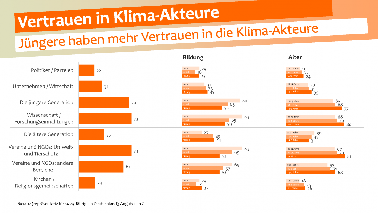 Klimaschutz Umfrage Jugend fühlt sich im Stich gelassen