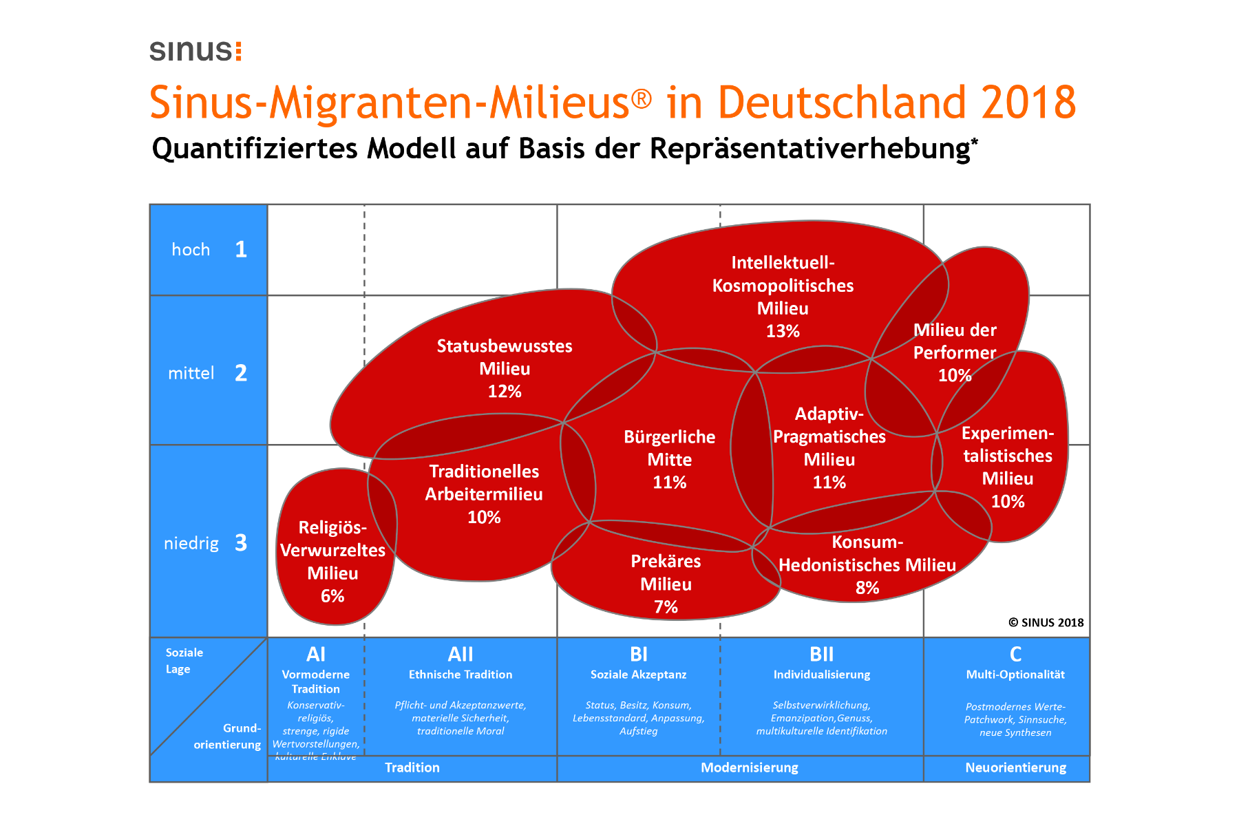 Die neuen Sinus-Migrantenmilieus 2017/2018 – Grundorientierung, Identität und Integration