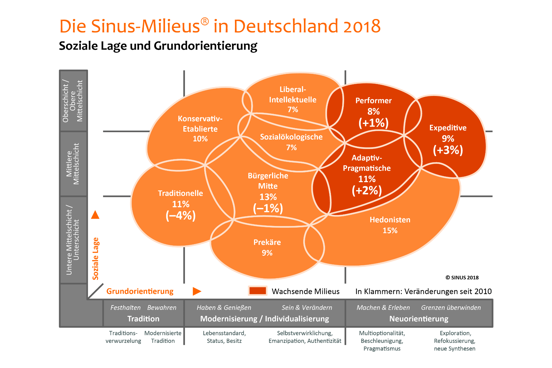 Mit den Sinus-Milieus die Megatrends der Gesellschaft verstehen