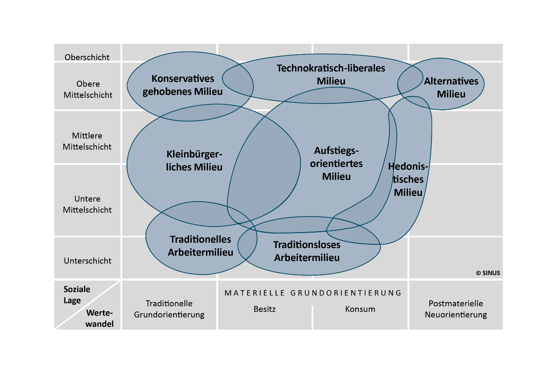 Mit den Sinus-Milieus die Megatrends der Gesellschaft verstehen