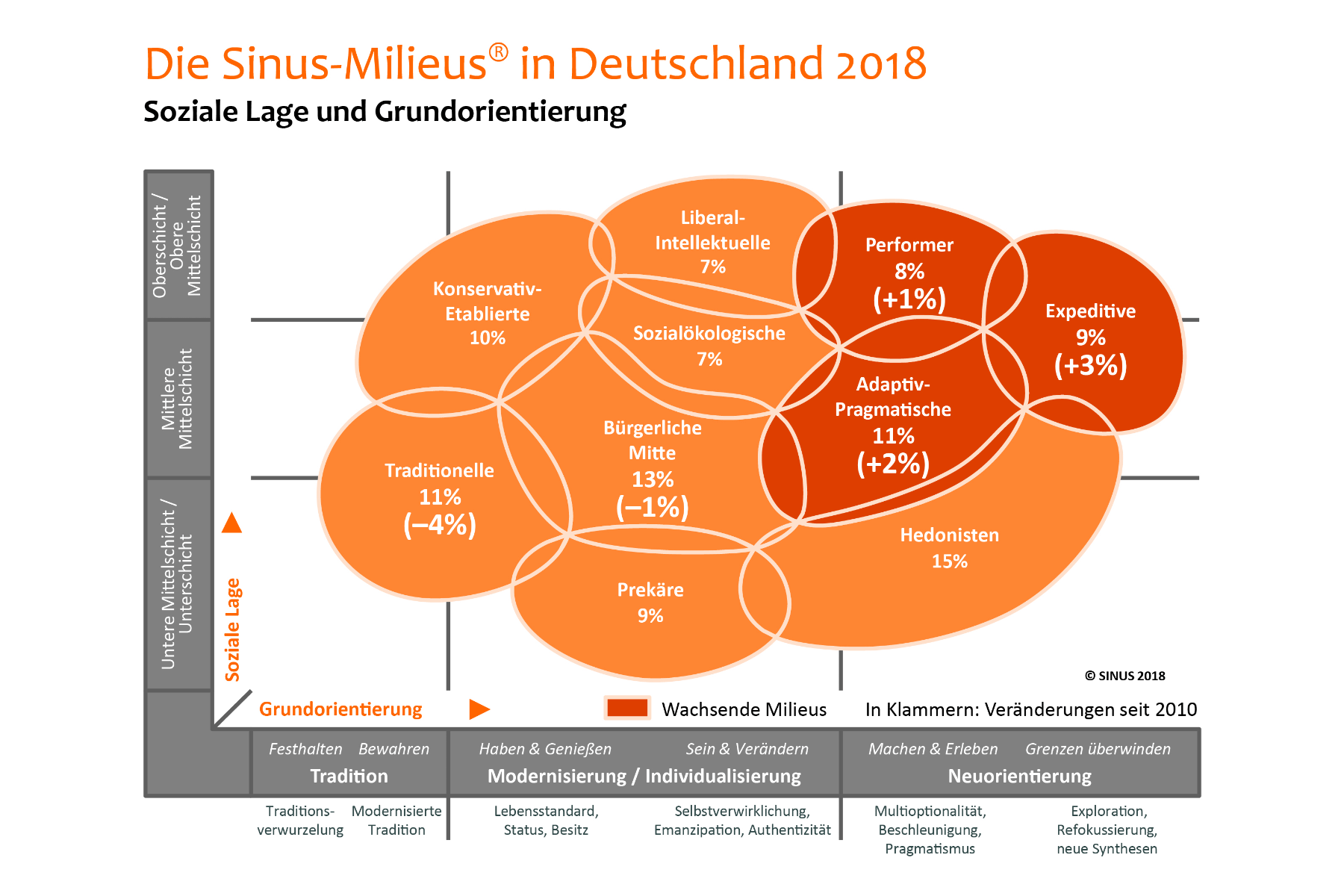 Mit den SinusMilieus Megatrends verstehen