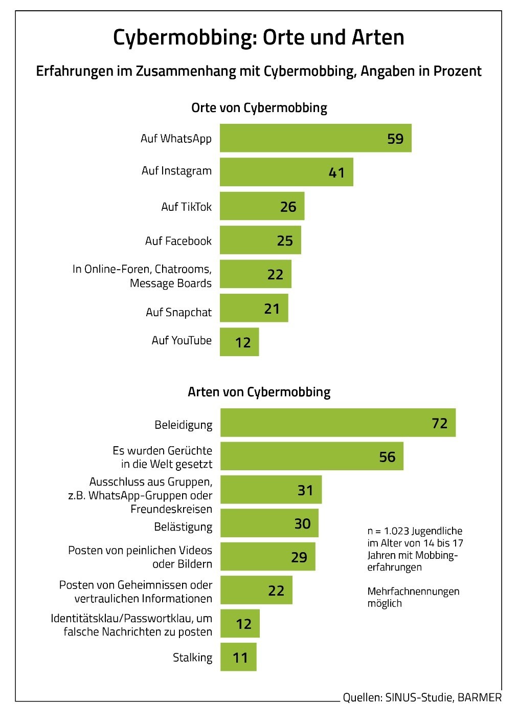 Jugend-Studie: Cybermobbing Im Jugendalltag Massiv Verbreitet | SINUS ...