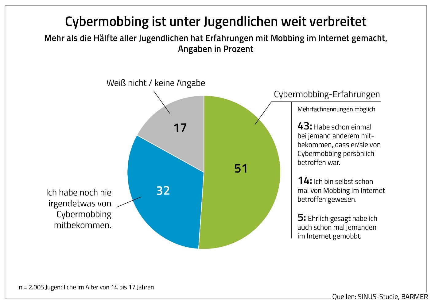 Jugend-Studie: Cybermobbing Im Jugendalltag Massiv Verbreitet | SINUS ...