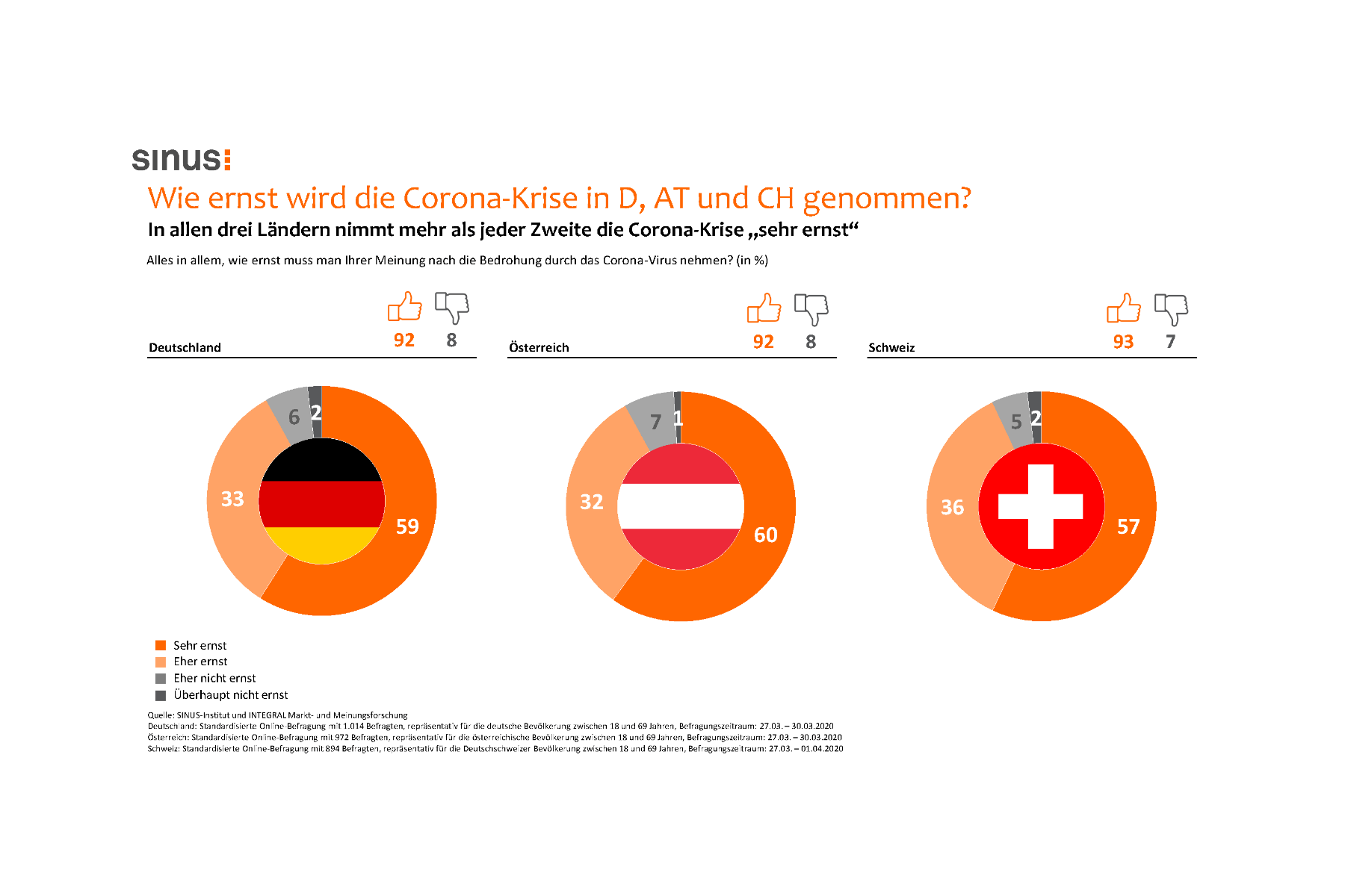 Corona-Umfrage: Große Sorgen in Deutschland, Österreich und Schweiz