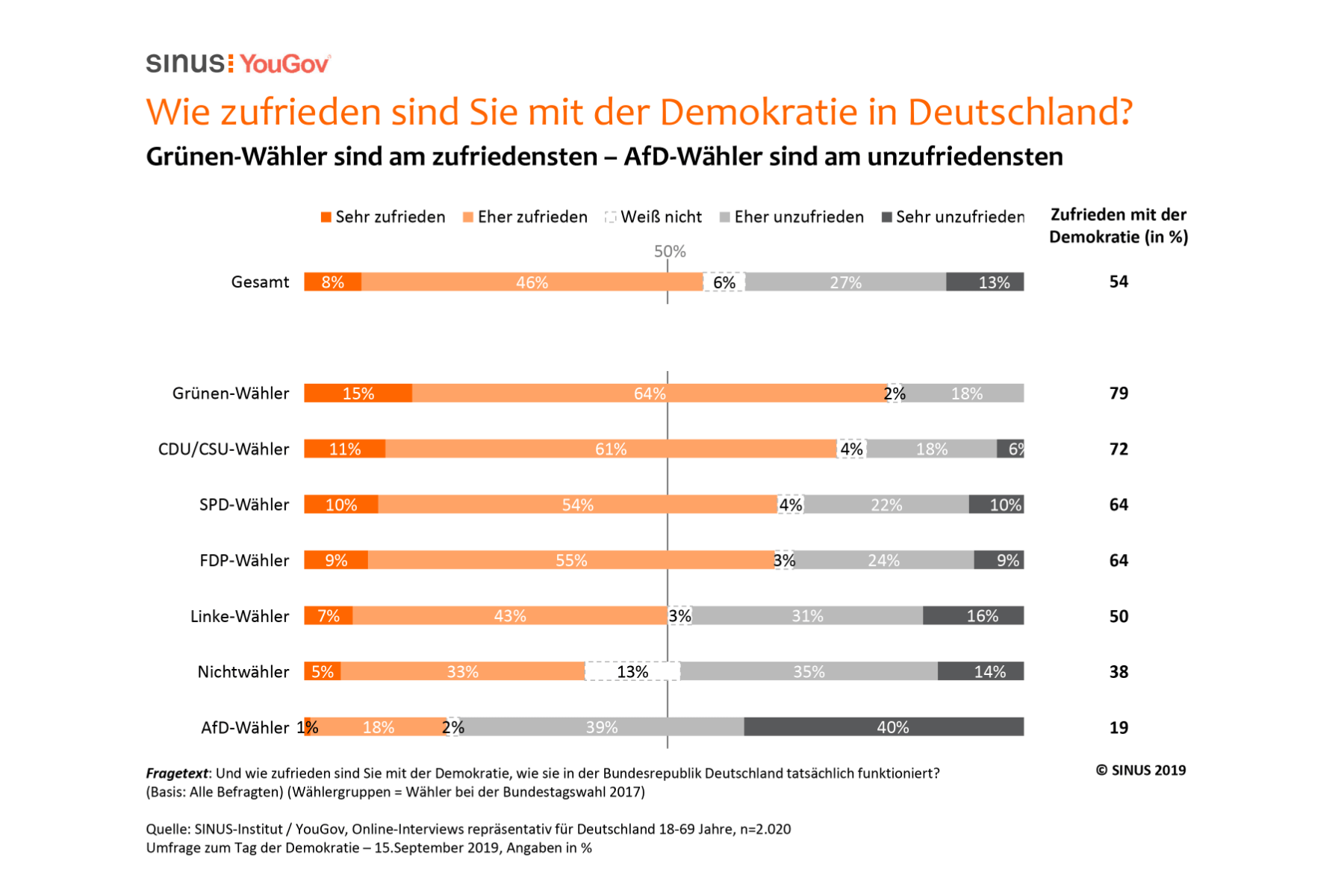 Grafik – Die Hälfte der Deutschen sieht die Demokratie in Gefahr