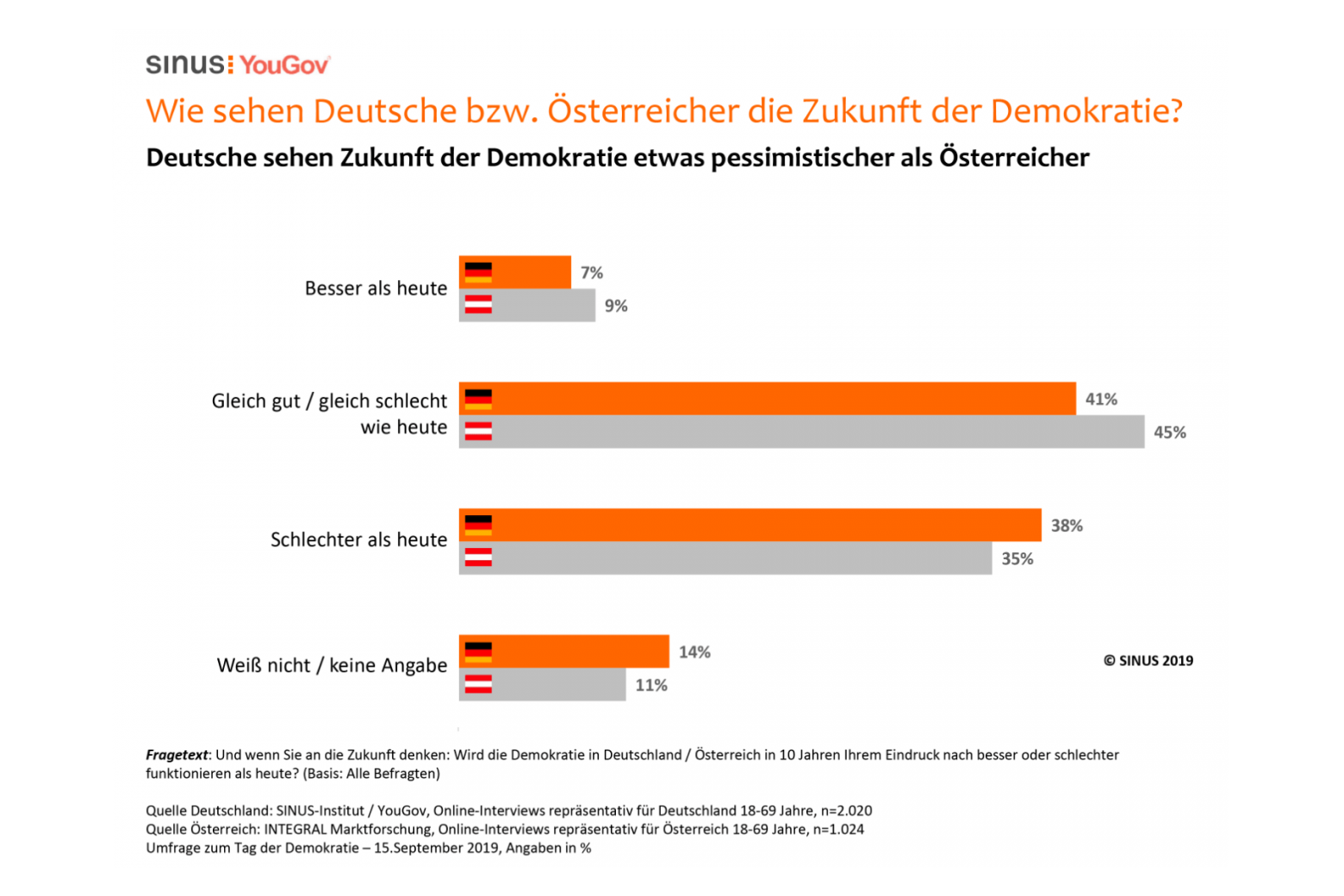 Demokratie-Umfrage: Hälfte Der Deutschen Sieht Demokratie In Gefahr