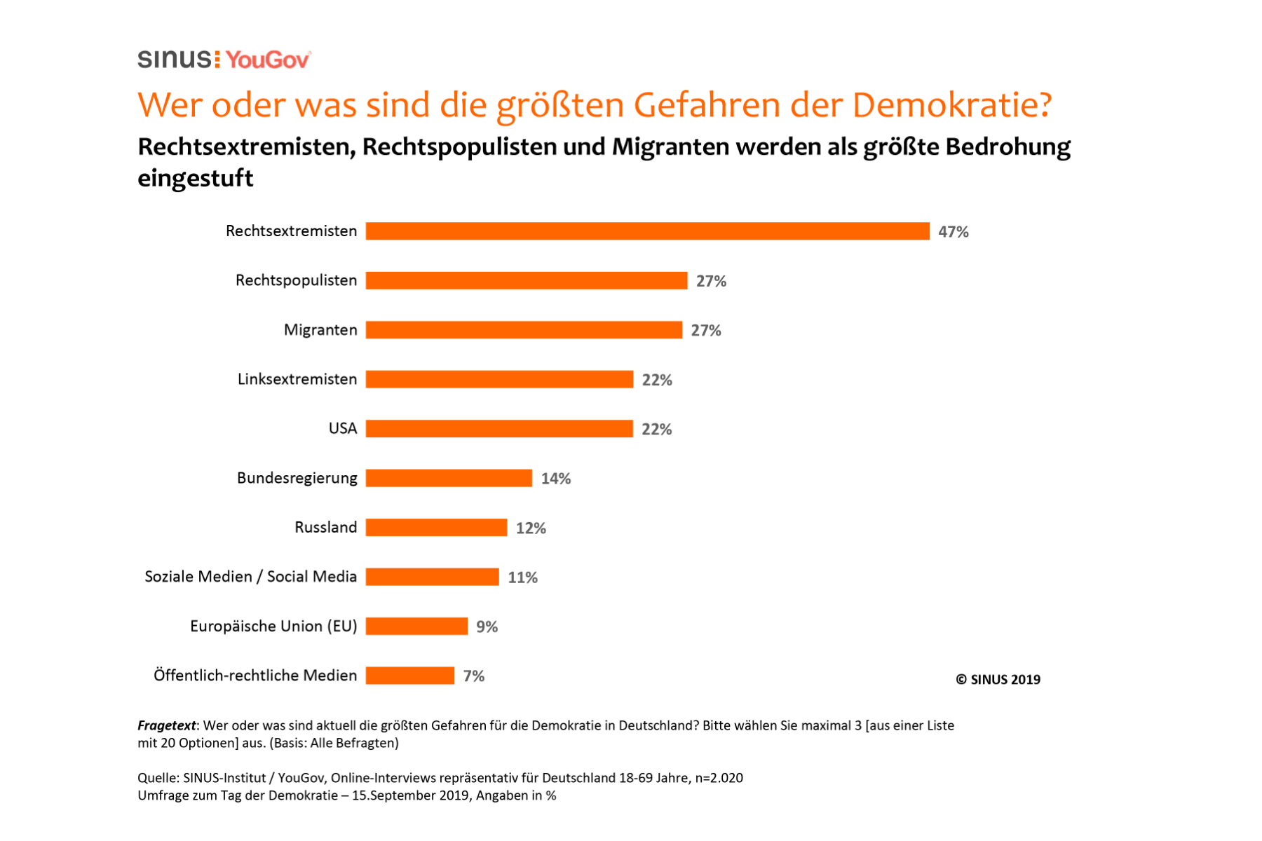 Demokratie Umfrage Hälfte Der Deutschen Sieht Demokratie In Gefahr 7748