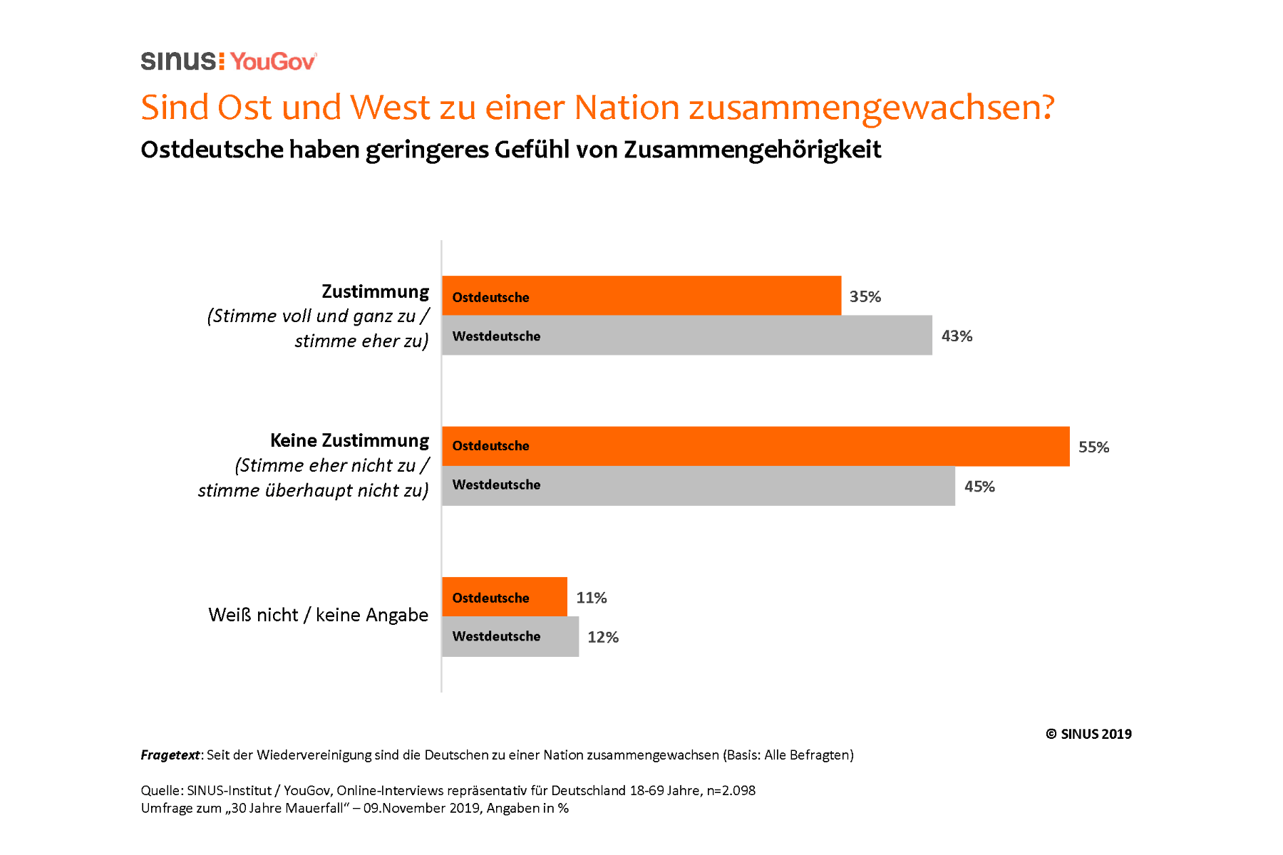 Deutsche bewerten Mauerfall und Wiedervereinigung positiv – Große Ost-West-Unterschiede