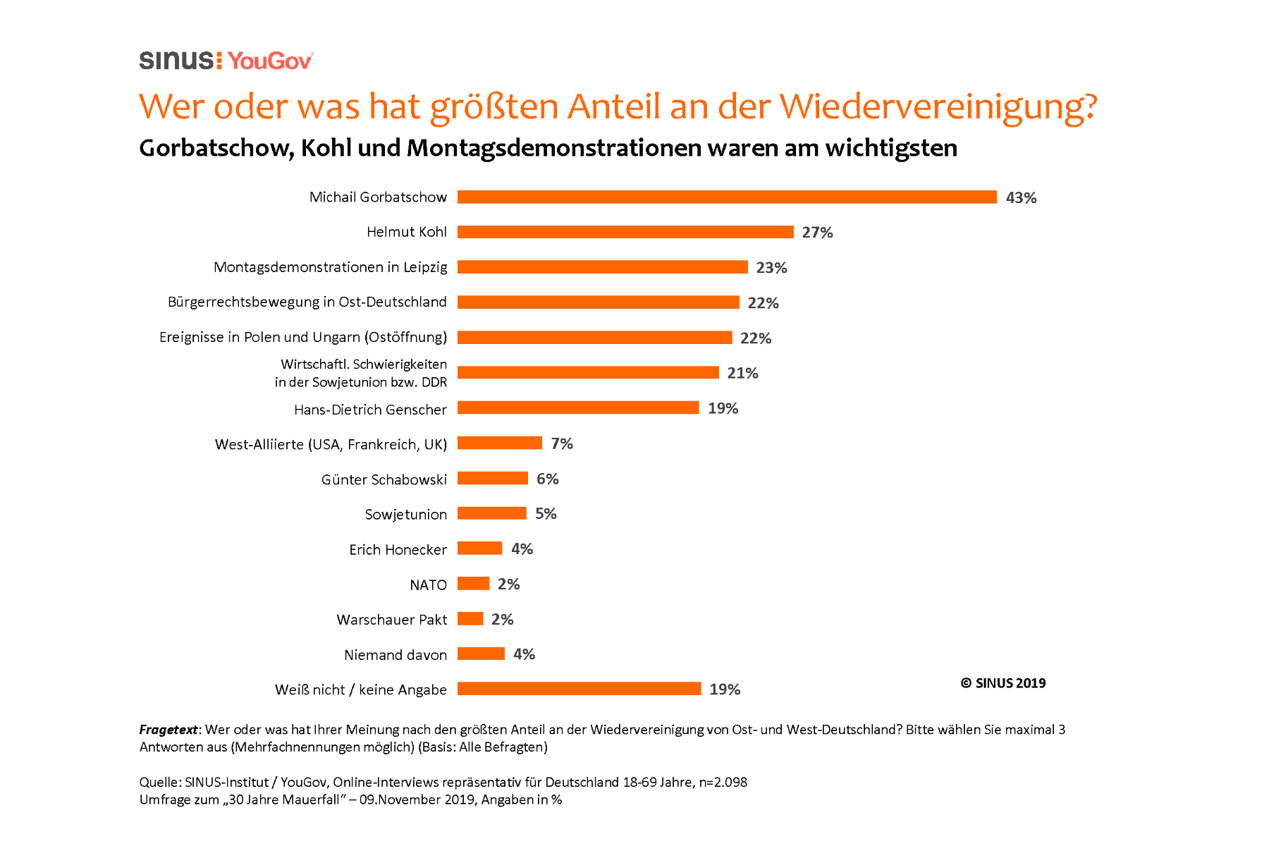 Deutsche bewerten Mauerfall und Wiedervereinigung positiv – Große Ost-West-Unterschiede