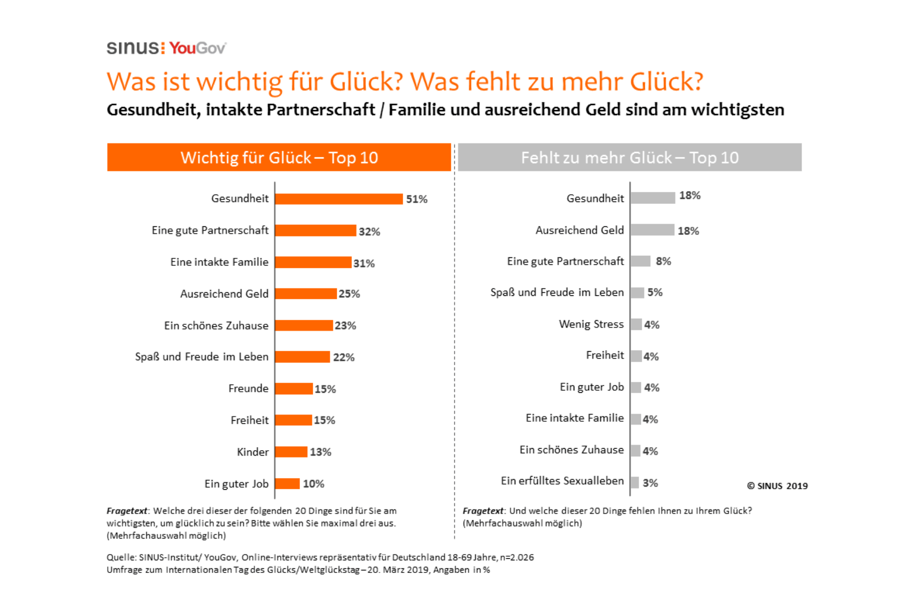 Glücks-Studie: Deutsche sind glücklich und optimistisch