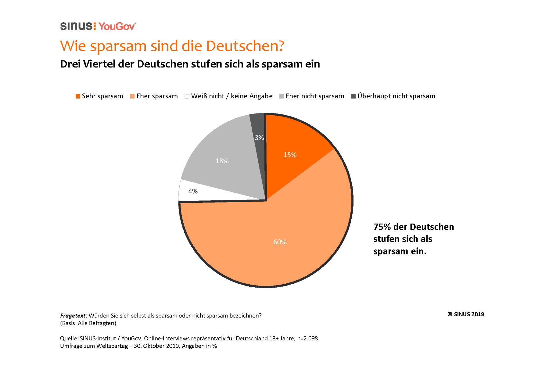 Spar-Umfrage: Deutschland in Weltspartags-Nostalgie