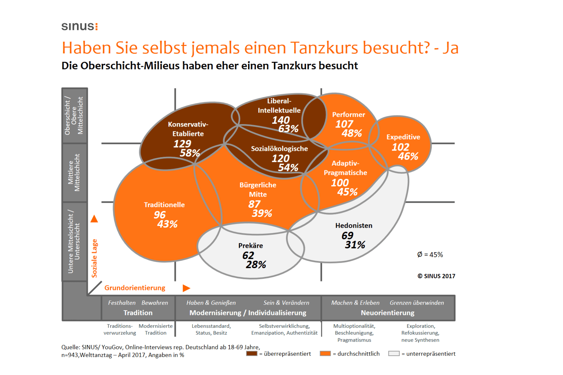 Die Hälfte der Deutschen tanzt – Disco-Tänze am beliebtesten