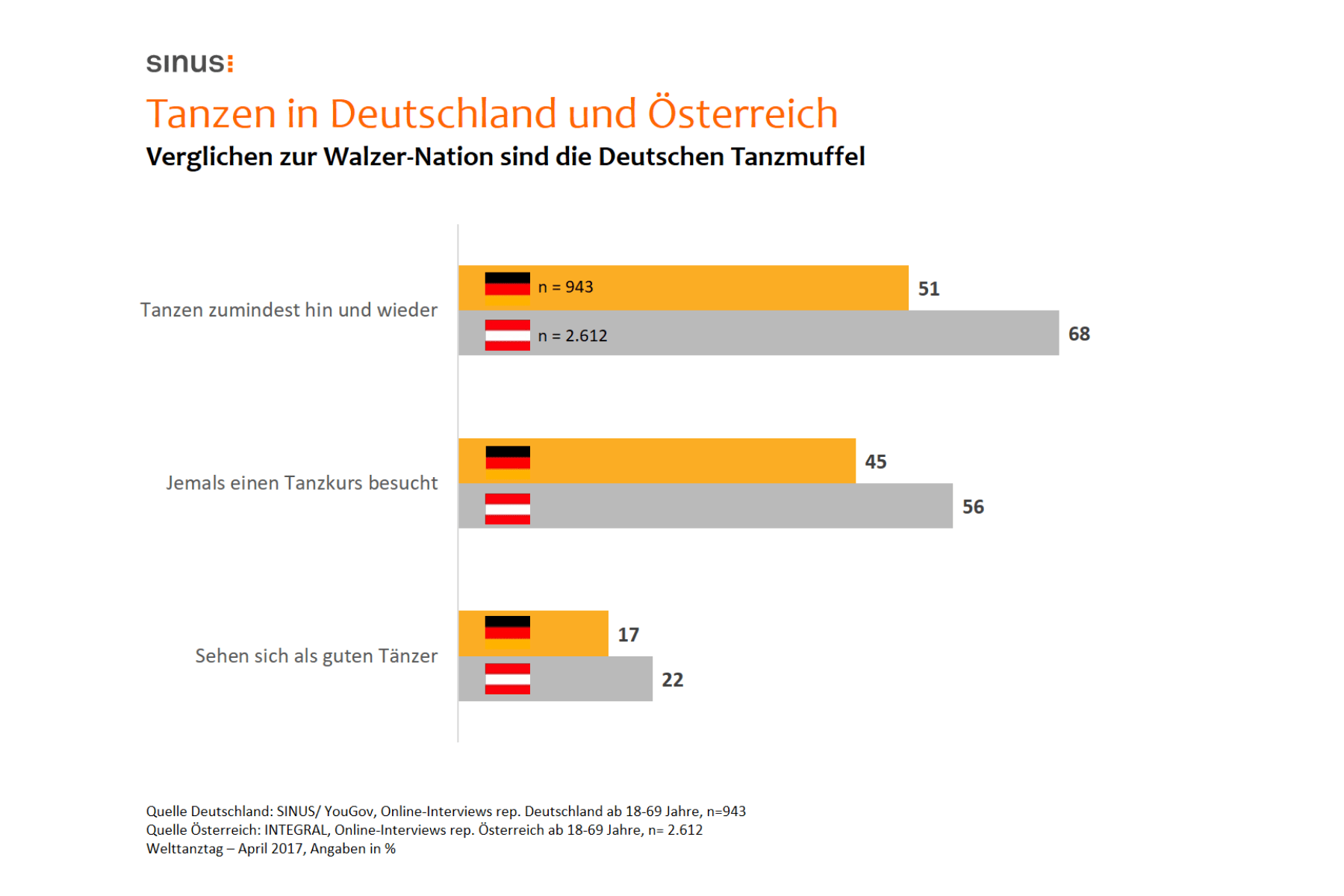 Die Hälfte der Deutschen tanzt – Disco-Tänze am beliebtesten