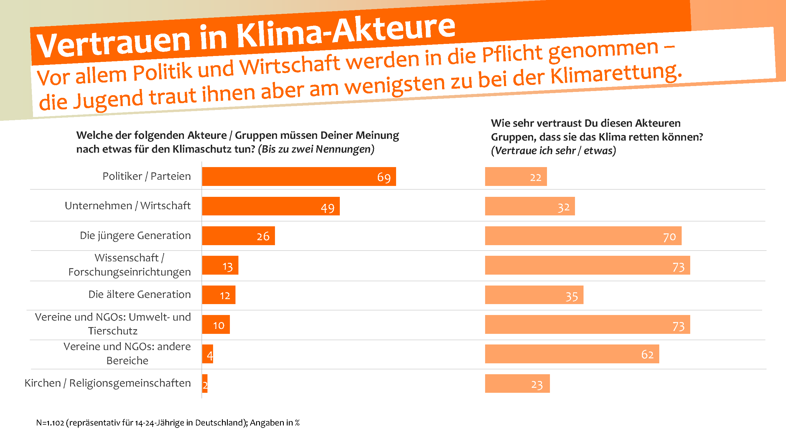 Klimaschutz-Umfrage: Die Jugend fühlt sich im Stich gelassen