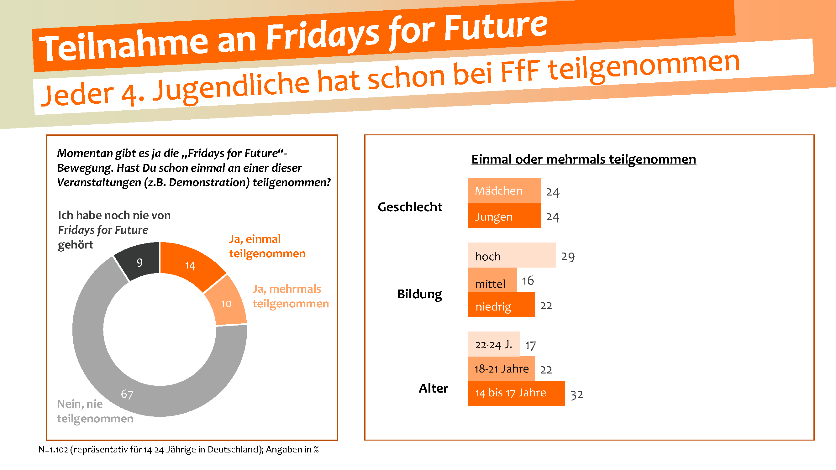 Klimaschutz-Umfrage: Die Jugend fühlt sich im Stich gelassen