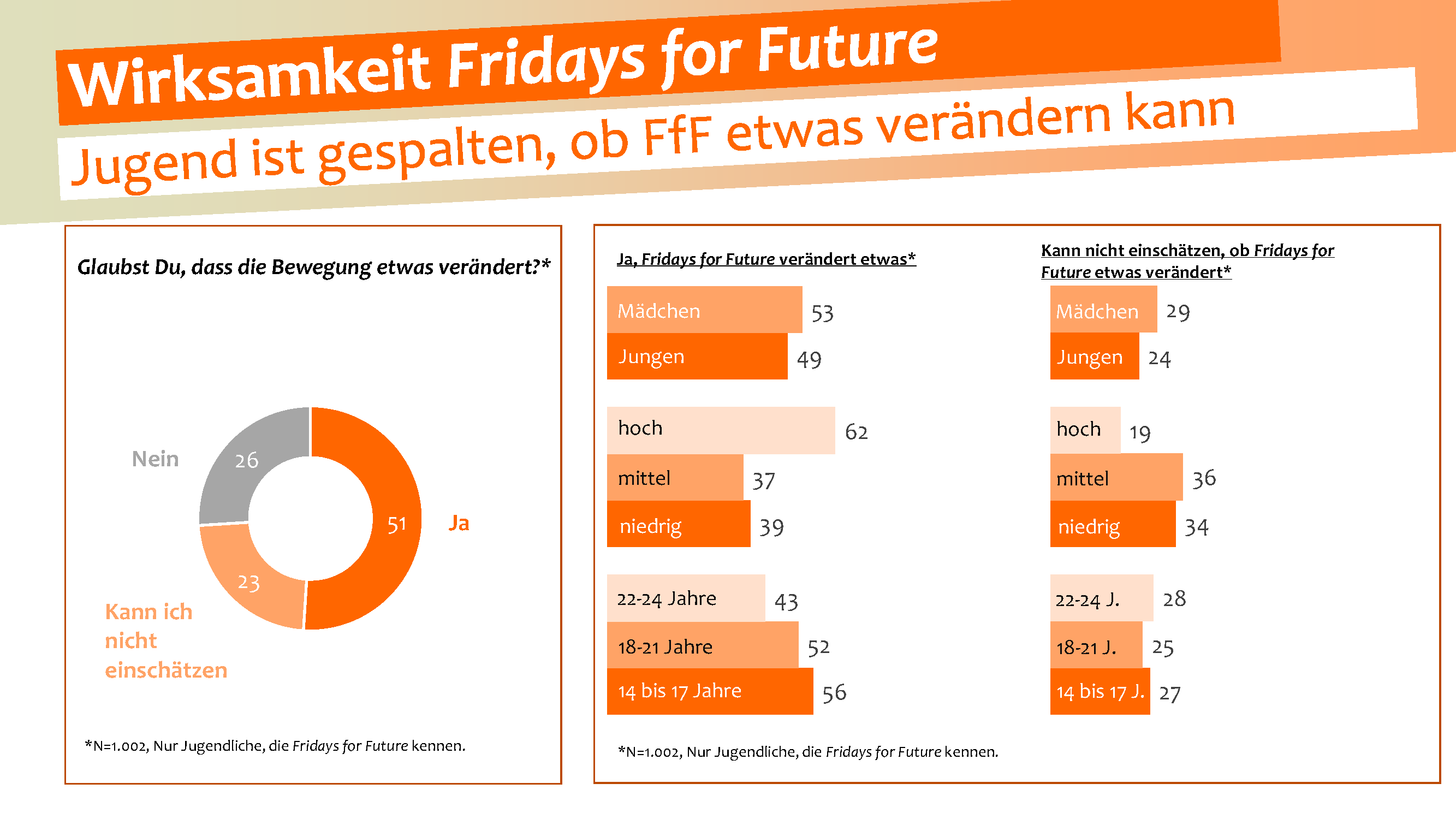 Klimaschutz-Umfrage: Die Jugend fühlt sich im Stich gelassen