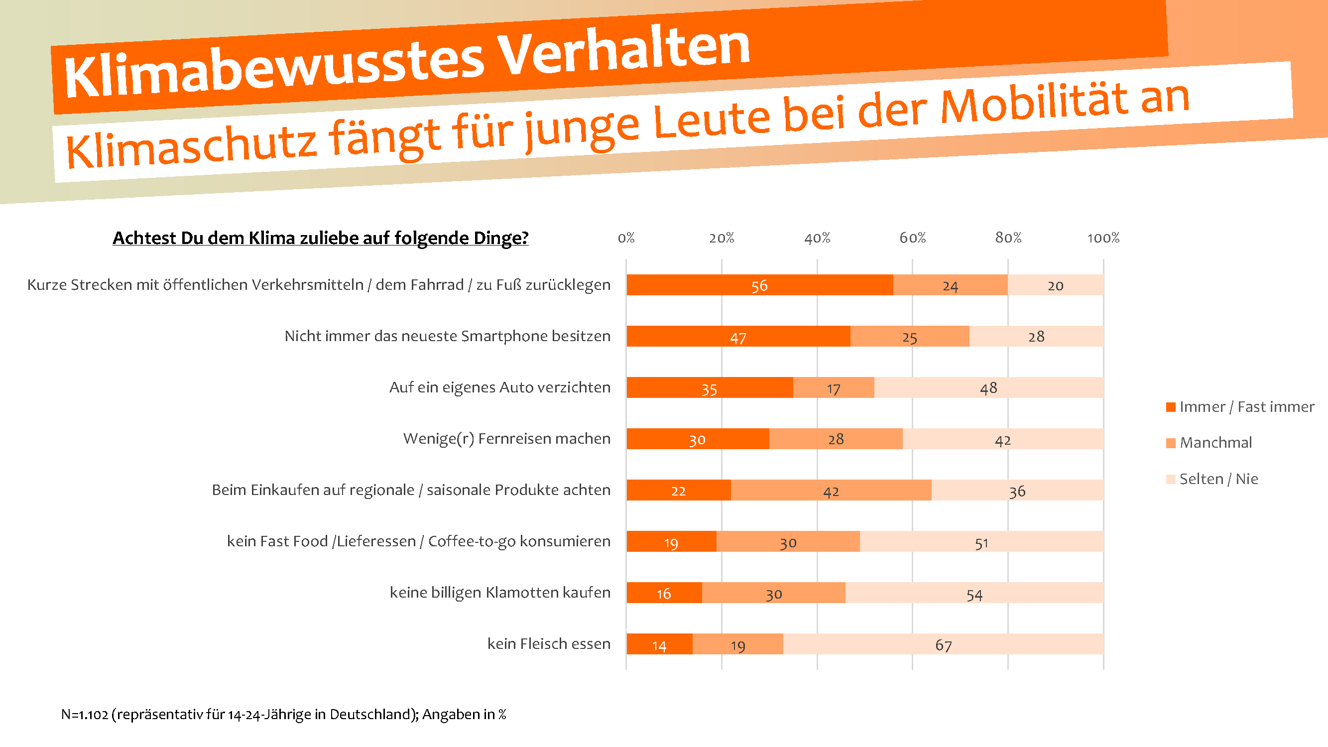 Klimaschutz-Umfrage: Die Jugend fühlt sich im Stich gelassen