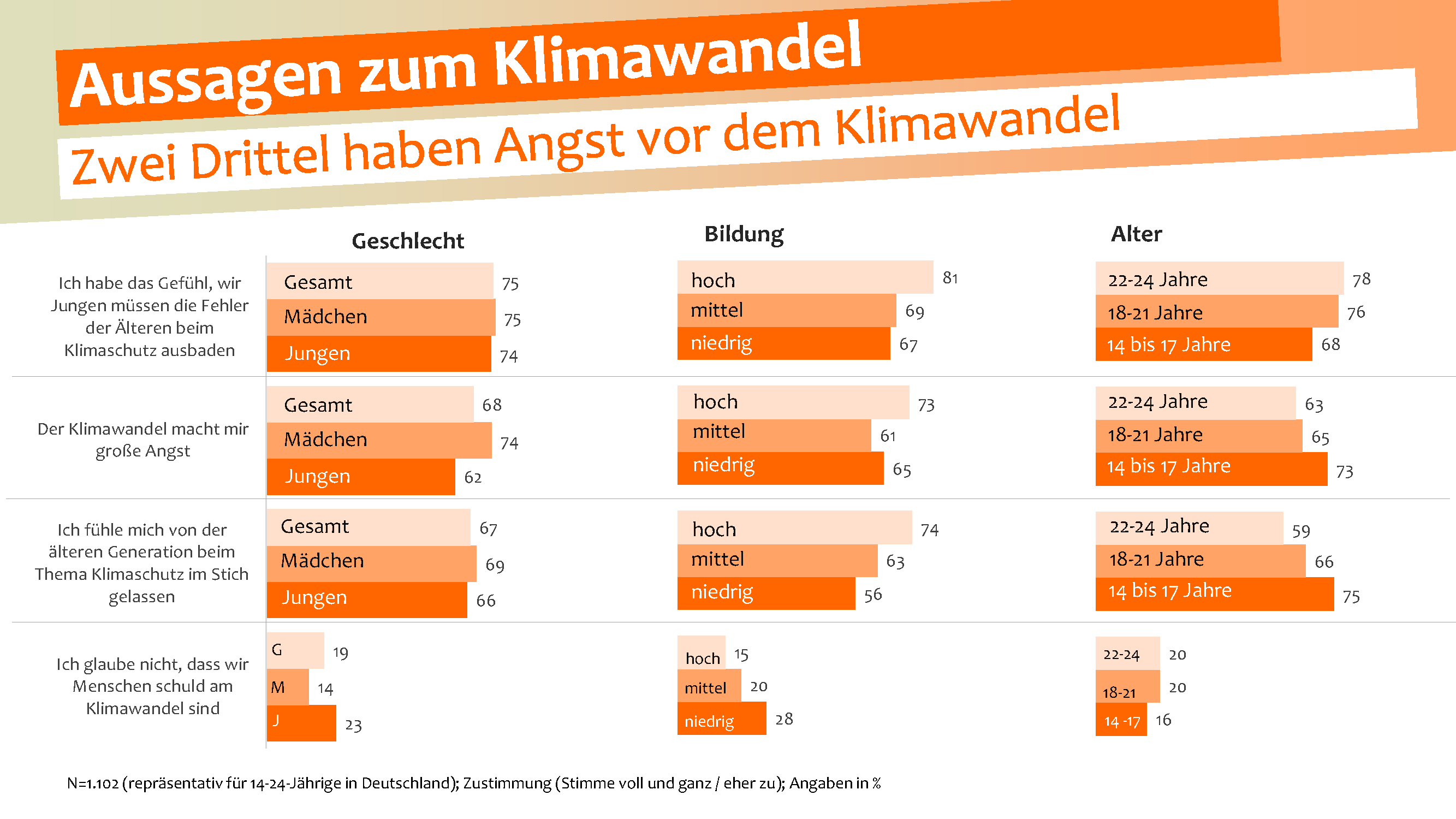 Klimaschutz-Umfrage: Die Jugend fühlt sich im Stich gelassen