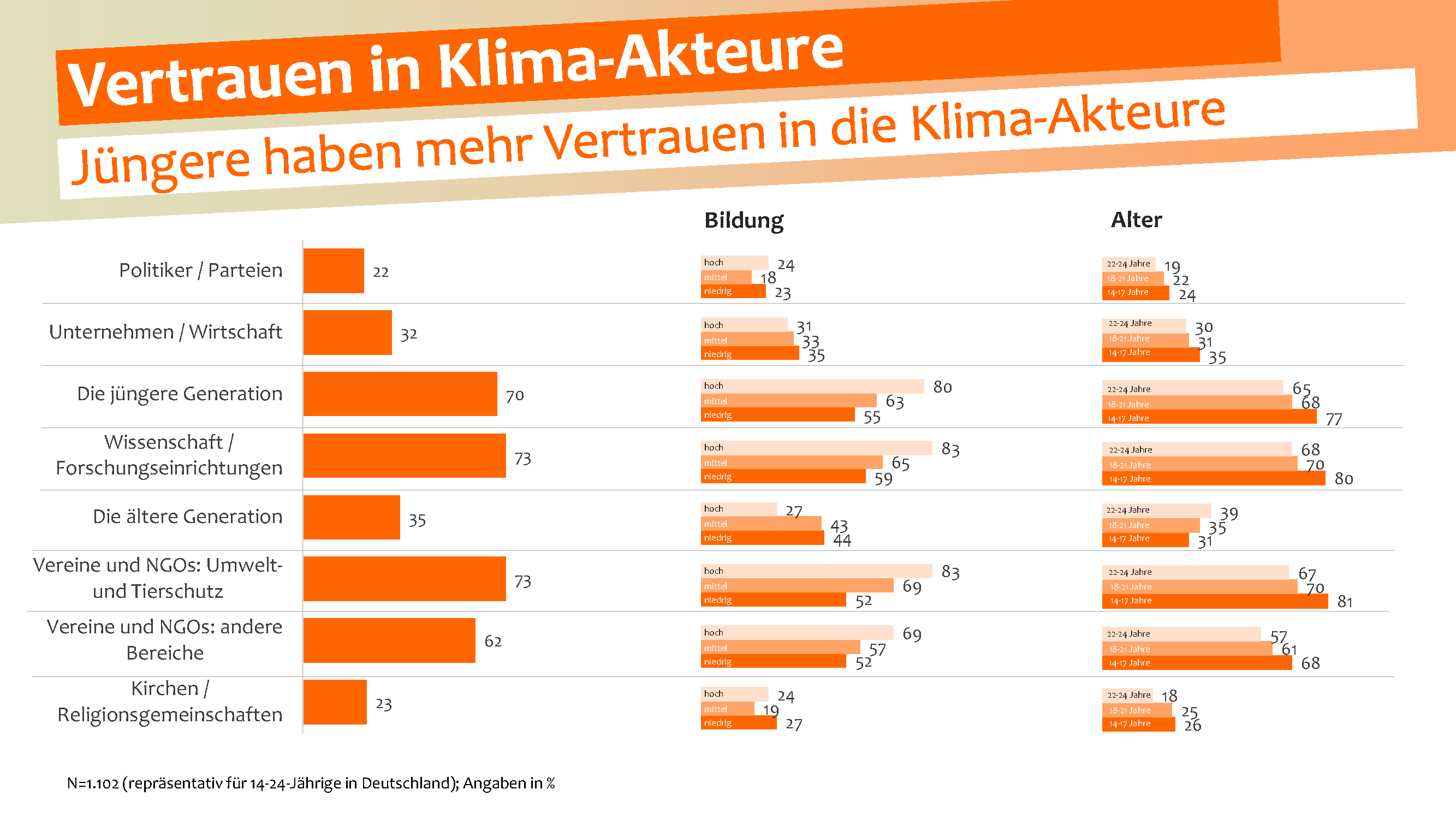 Klimaschutz-Umfrage: Die Jugend fühlt sich im Stich gelassen