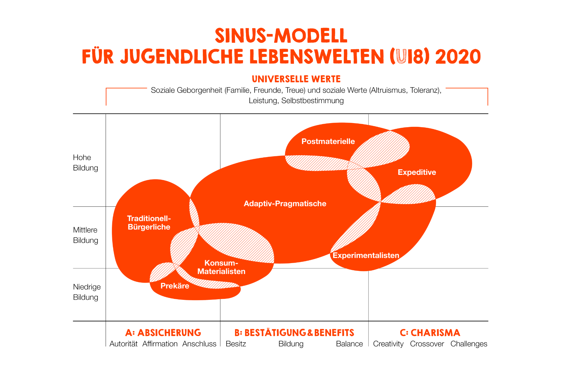 SINUS-Jugendstudie 2020: Wie ticken Jugendliche?