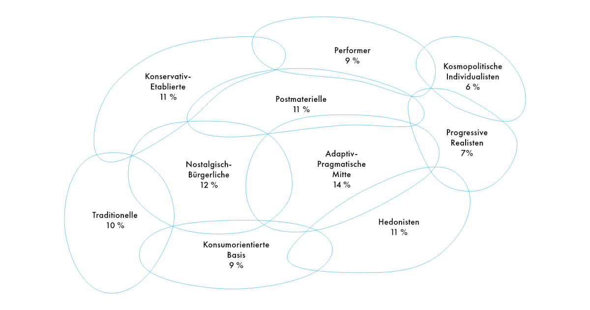 Neues Sinus Milieumodell Für Österreich Veröffentlicht Sinus Institut