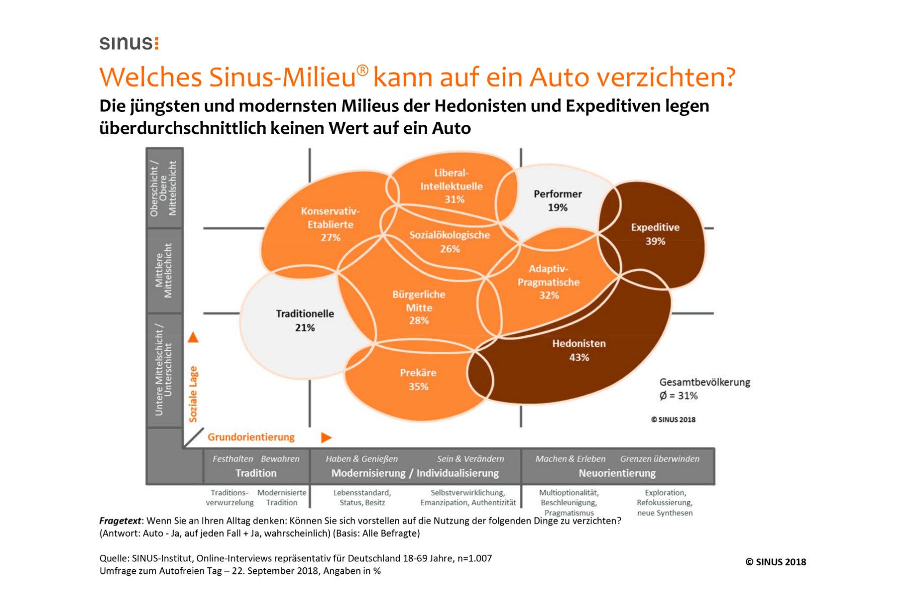 Studie: Smartphones sind den Deutschen wichtiger als Autos