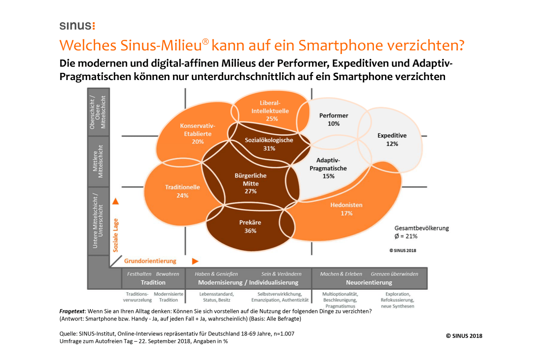 Studie: Smartphones sind den Deutschen wichtiger als Autos