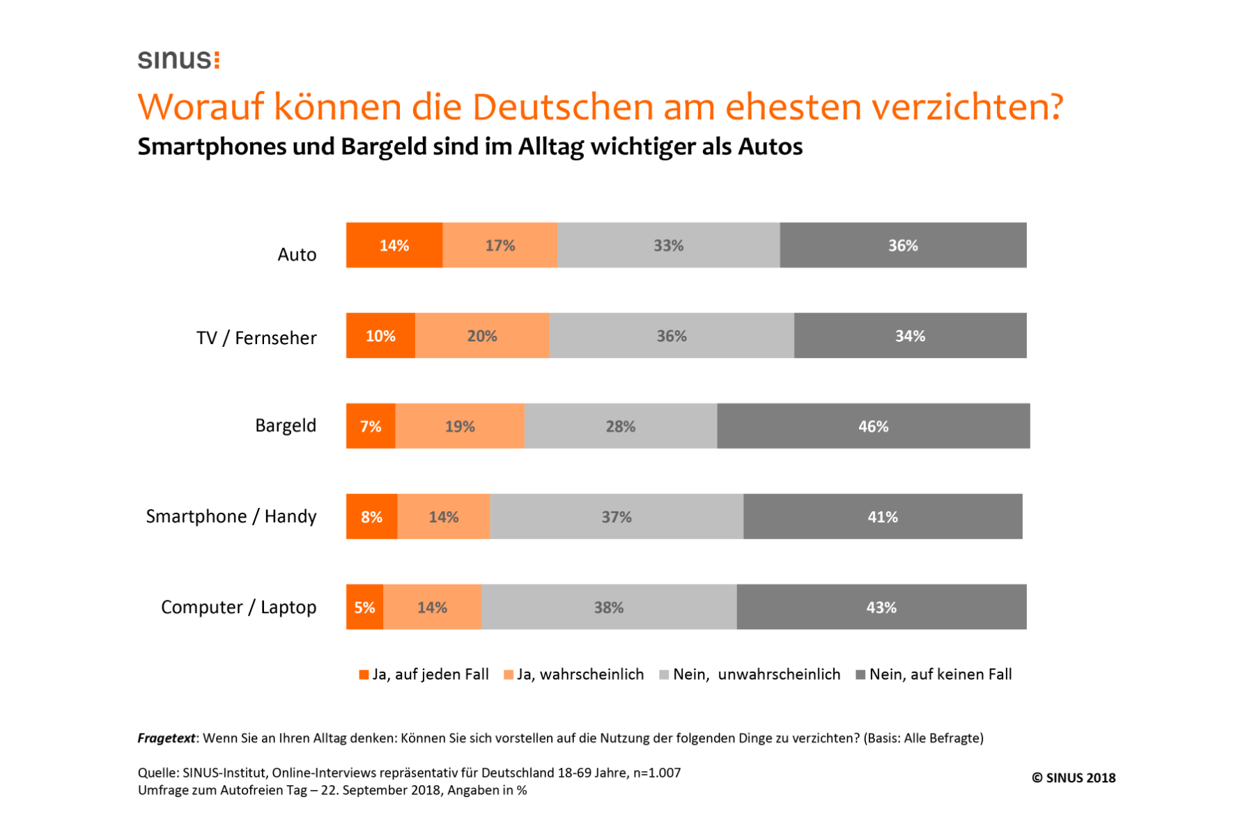 Studie: Smartphones sind den Deutschen wichtiger als Autos