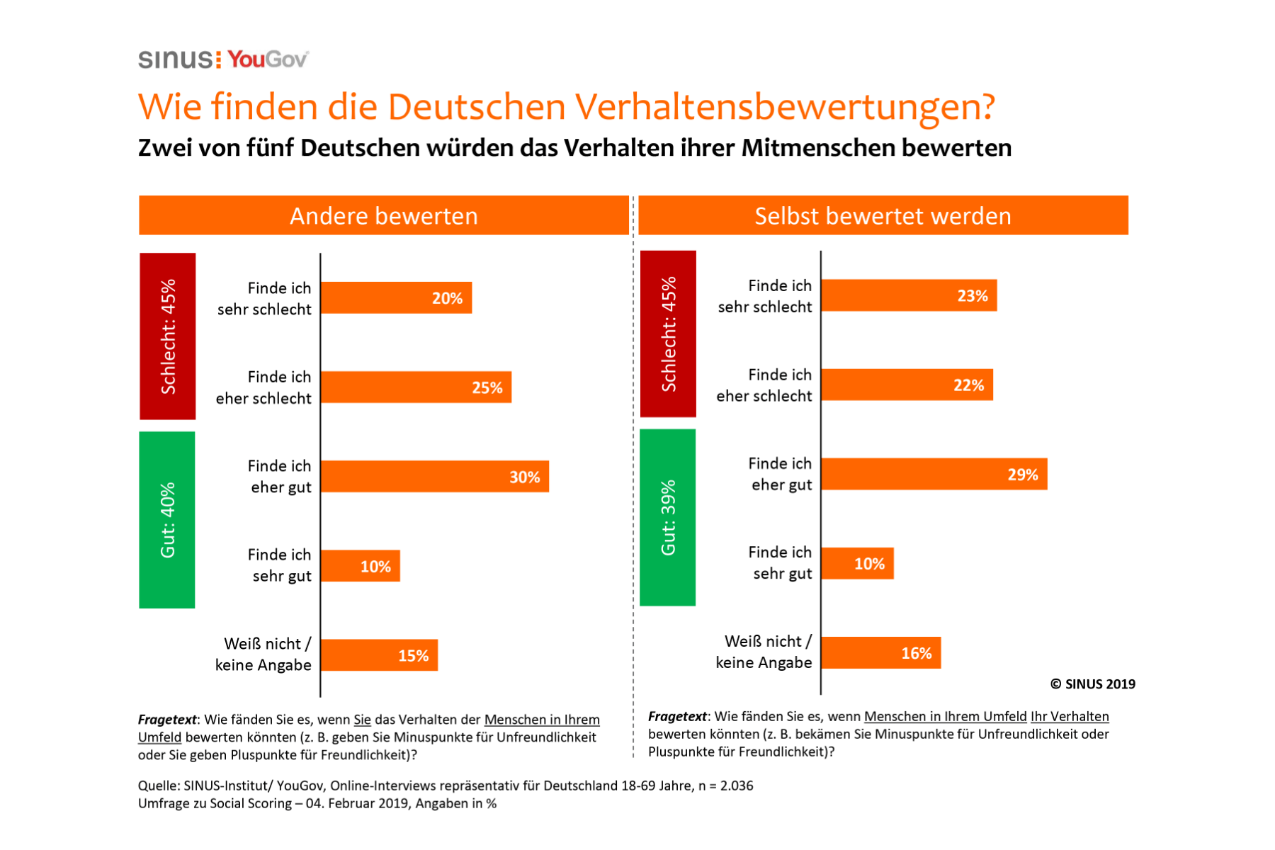 Grafik – Social Scoring Verhaltensbewertungen