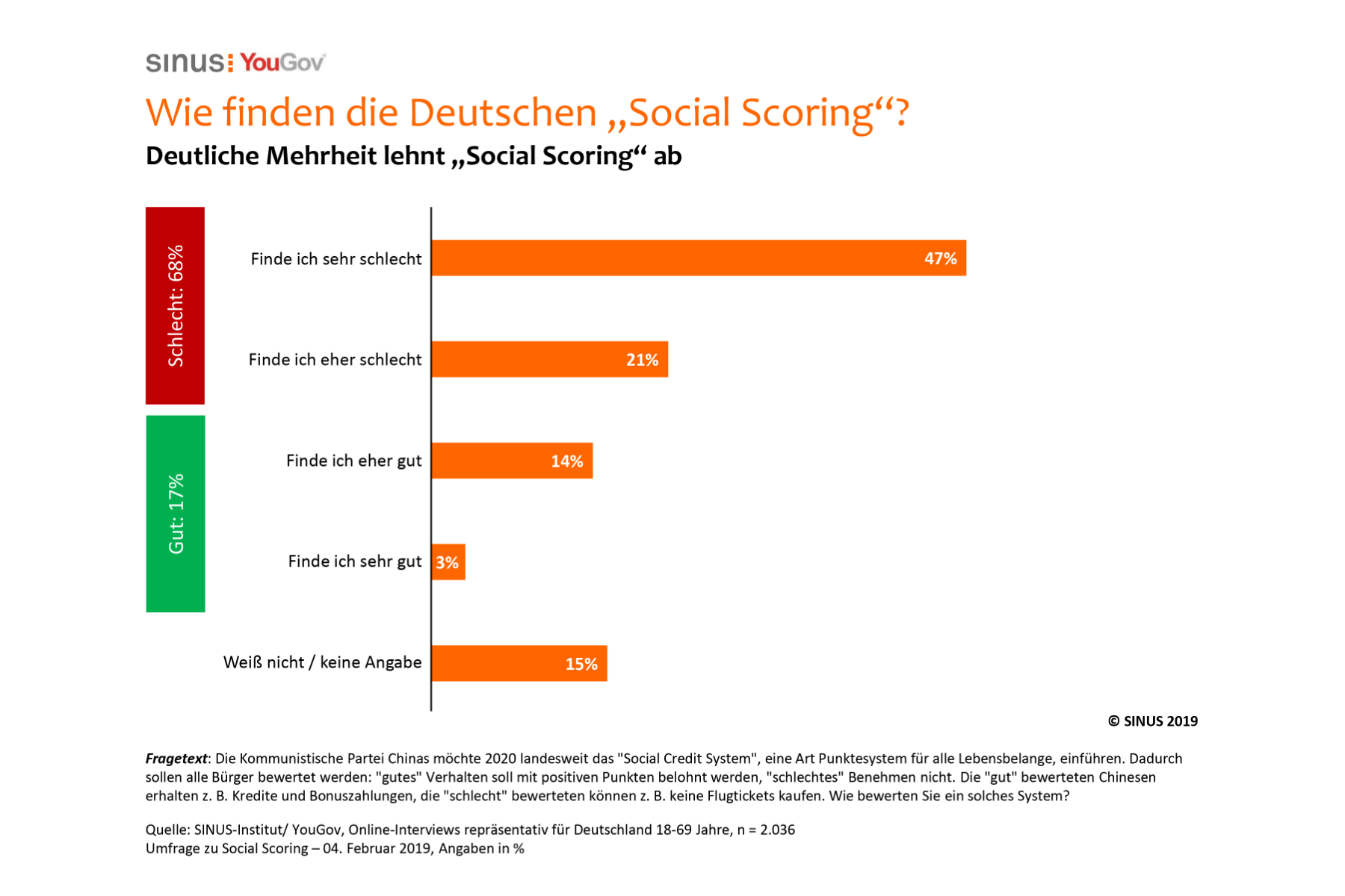 Grafik – Social Scoring