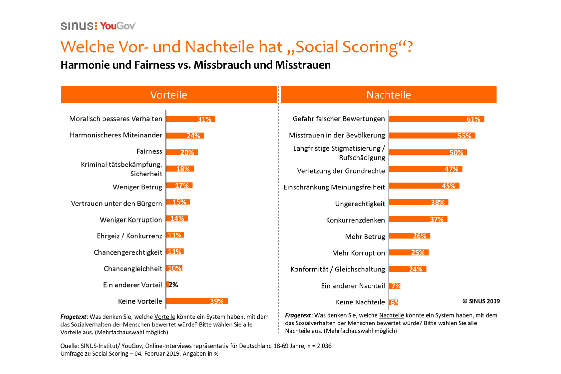 Grafik – Social Scoring