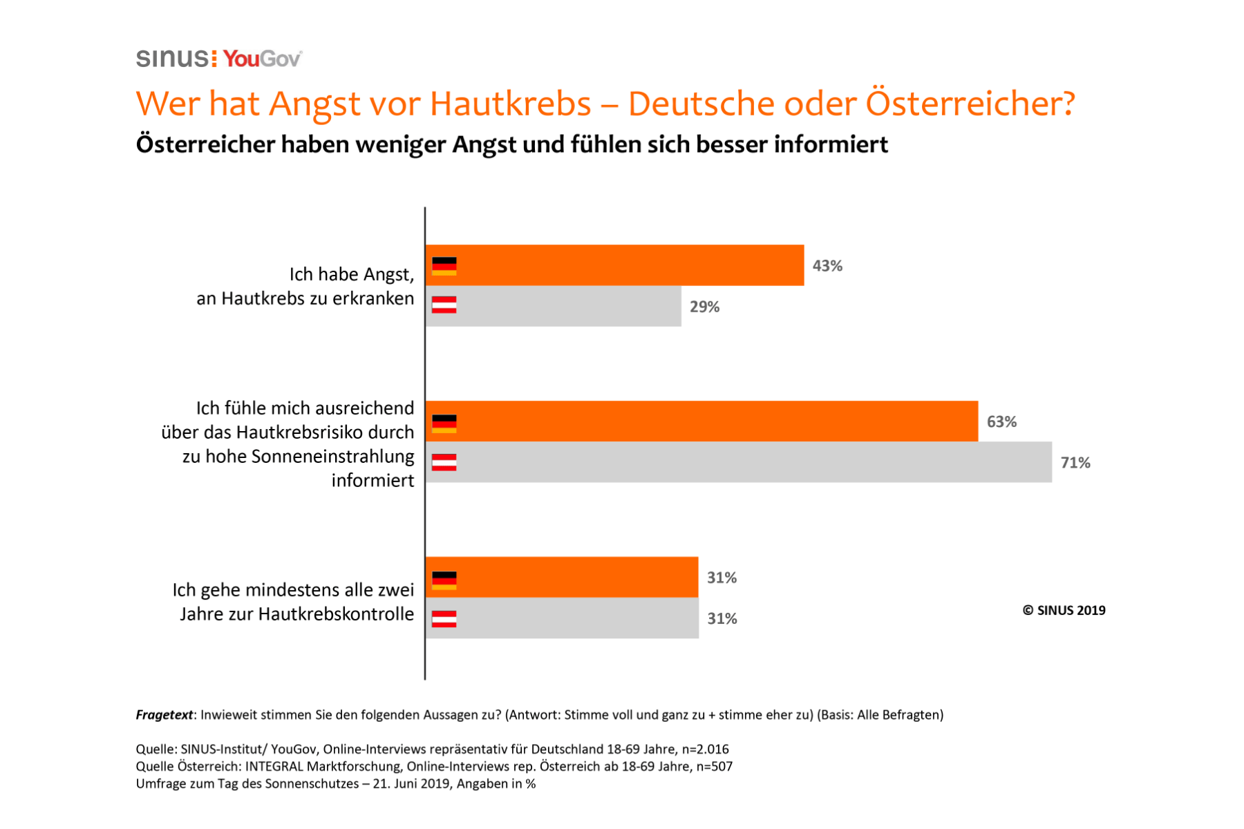 Grafik – Sonnenschutz-Studie