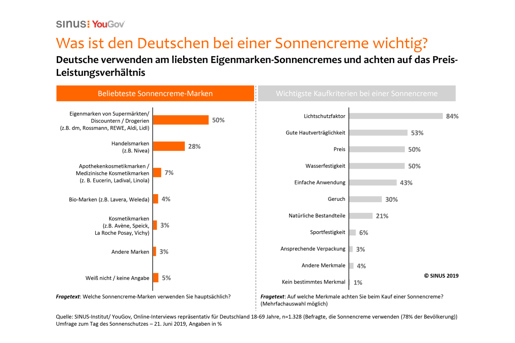 Grafik – Sonnenschutz-Studie