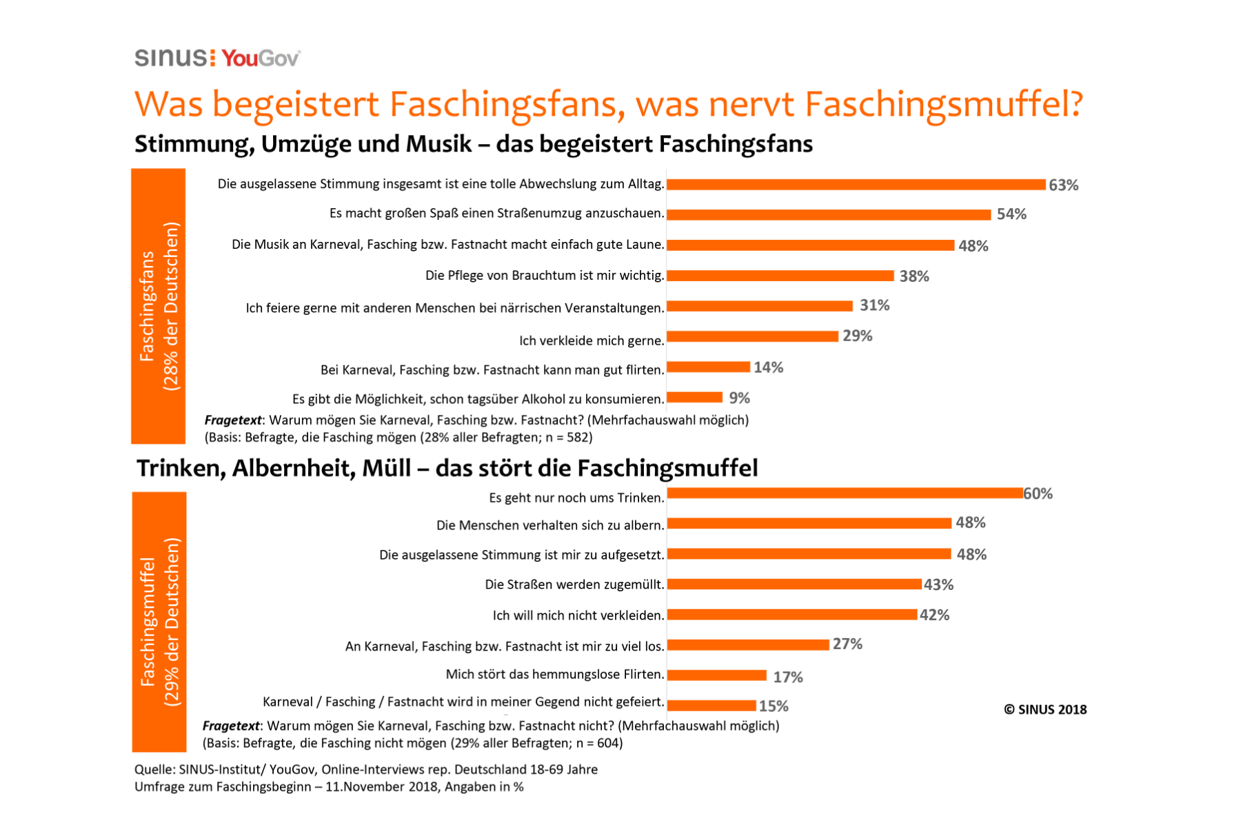 Grafik – Fremdgehen auch zu Karneval ein No-Go