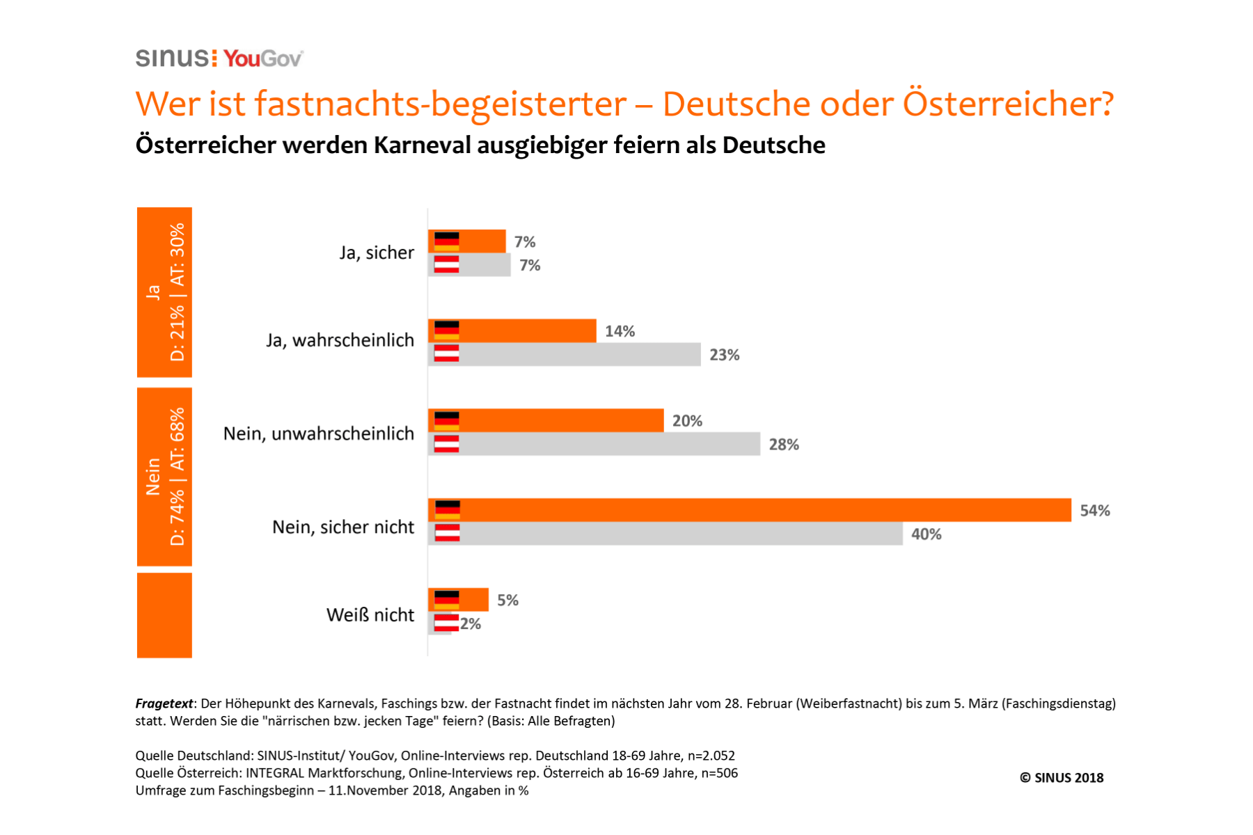 Grafik – Fremdgehen auch zu Karneval ein No-Go