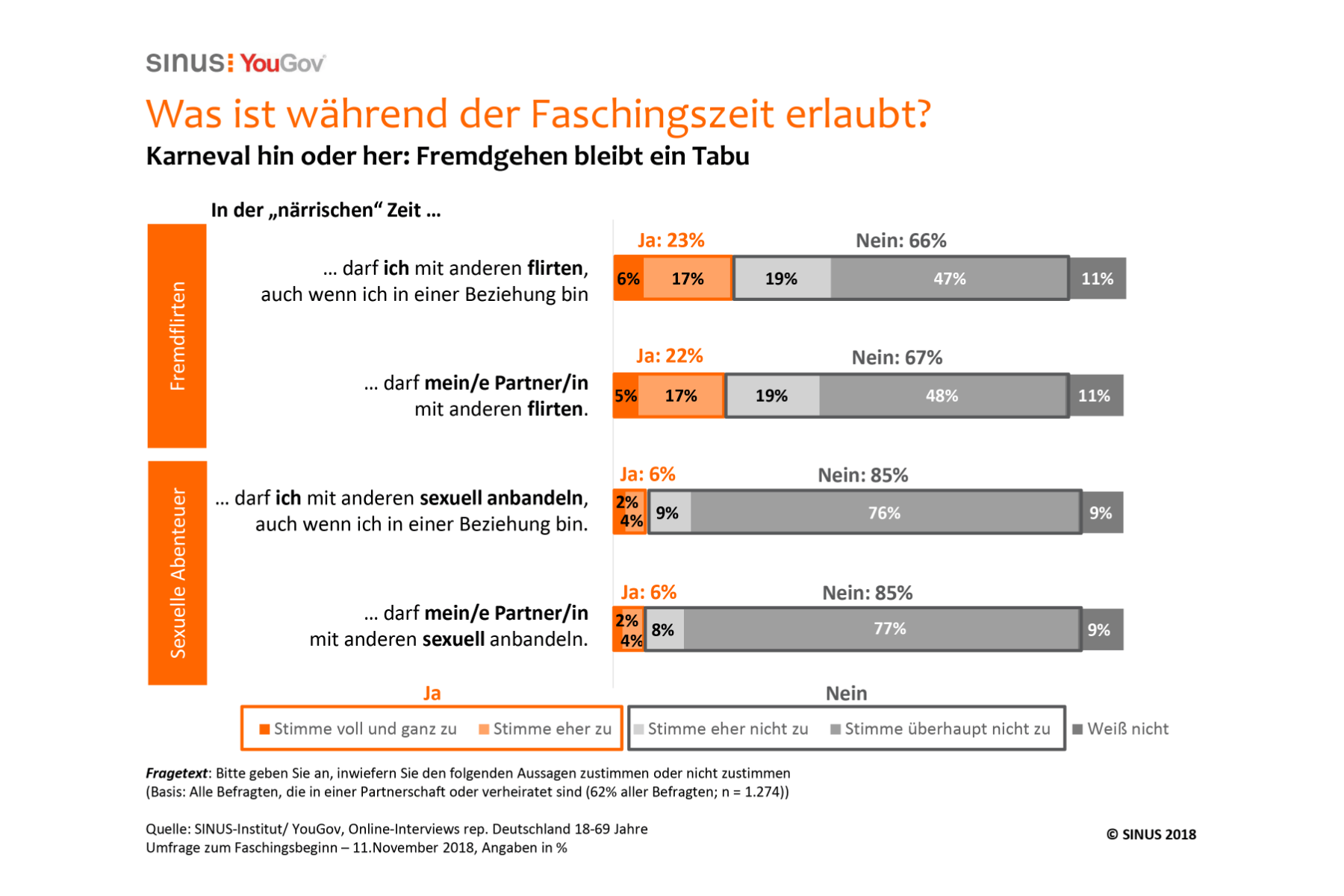 Grafik – Fremdgehen auch zu Karneval ein No-Go