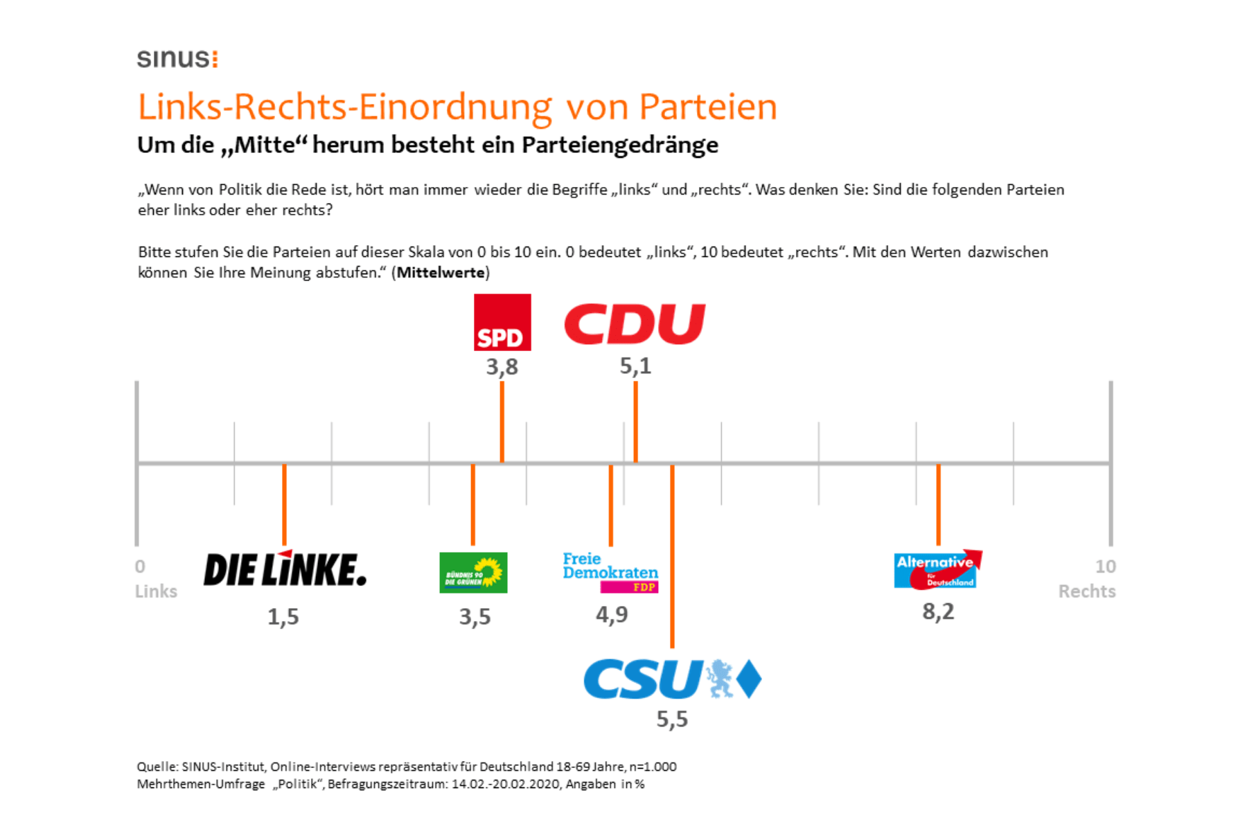 Studie: Zusammenarbeit mit AfD wird deutlich stärker abgelehnt als Zusammenarbeit mit Linke