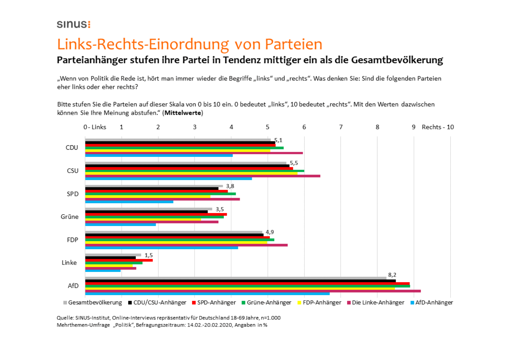 Studie: Zusammenarbeit mit AfD wird deutlich stärker abgelehnt als Zusammenarbeit mit Linke