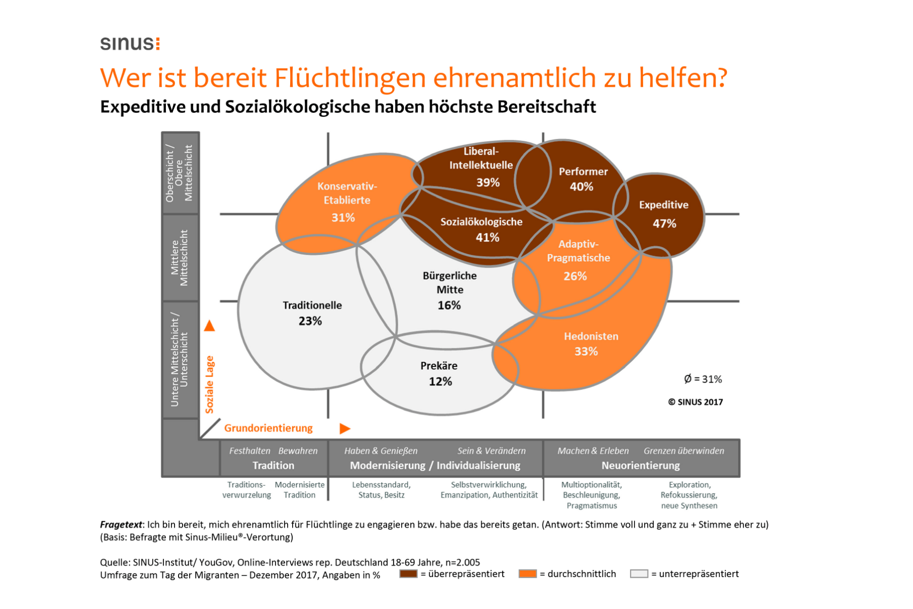 Studie zu Migranten