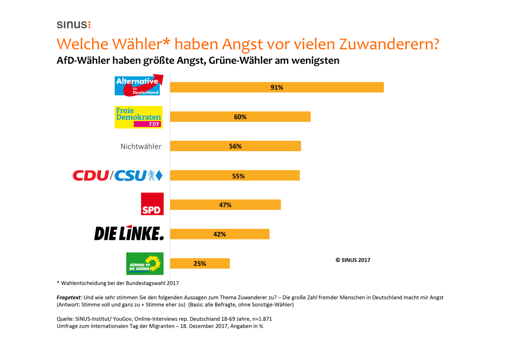 Studie zu Migranten