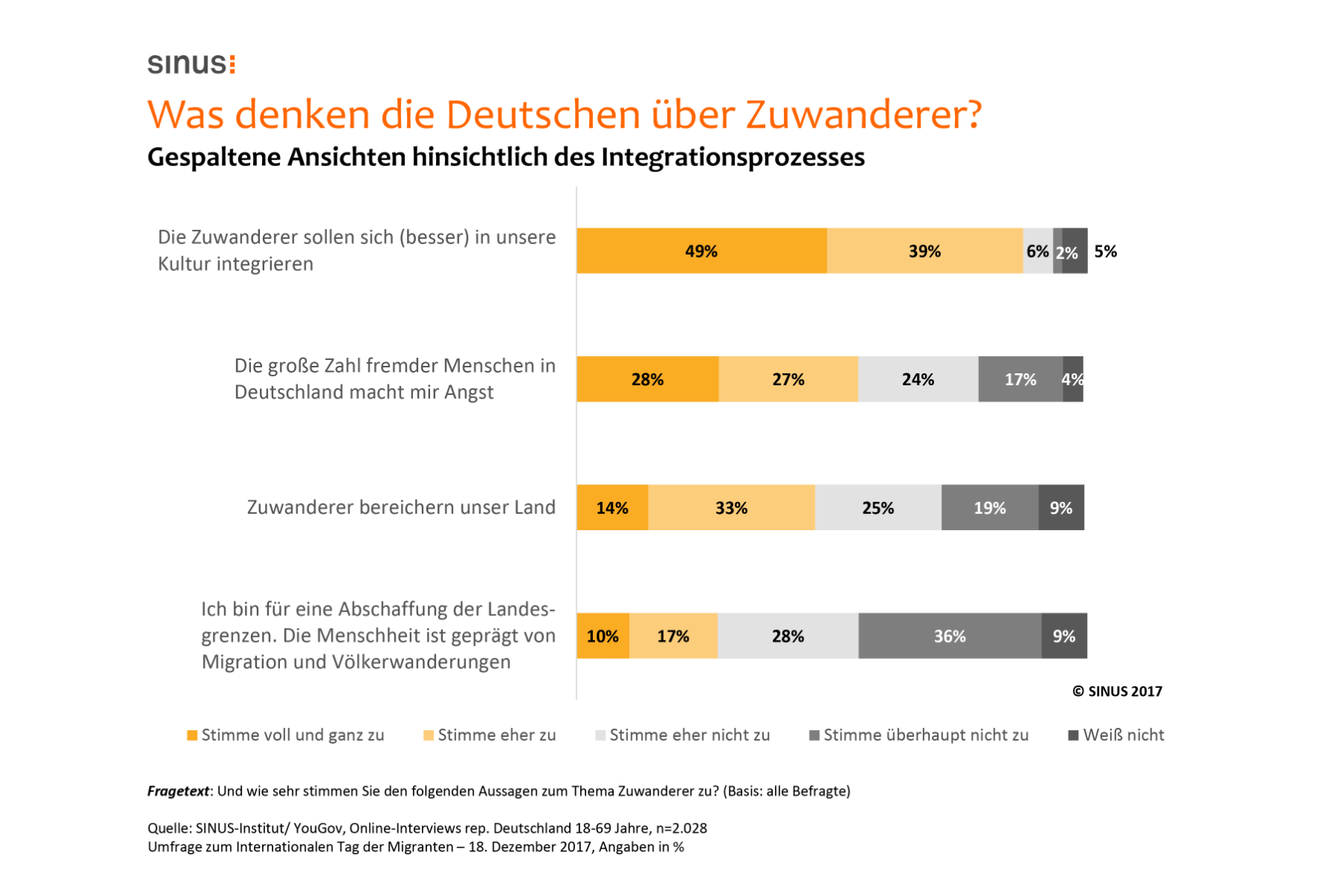 Studie zu Migranten