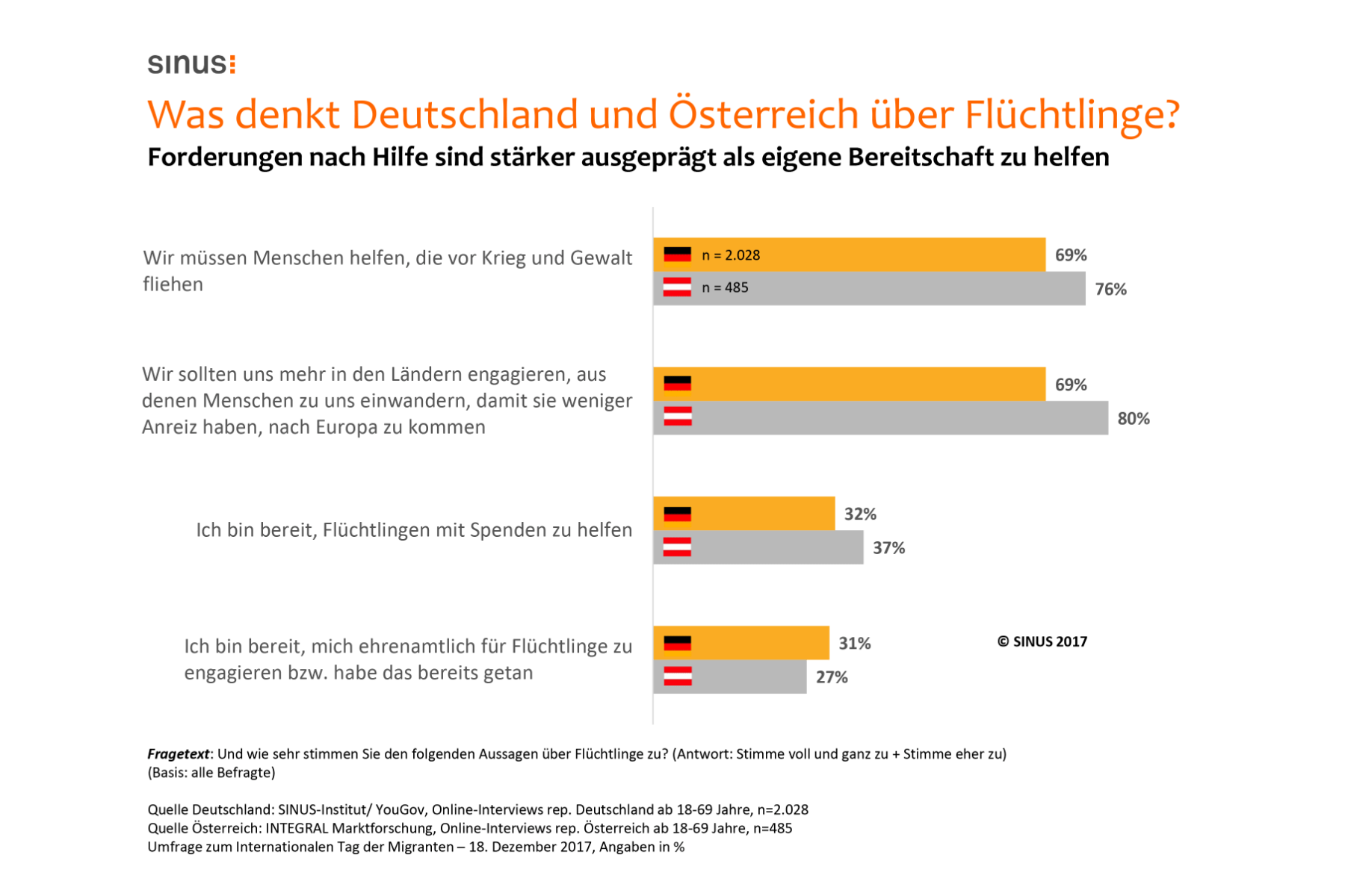 Studie zu Migranten