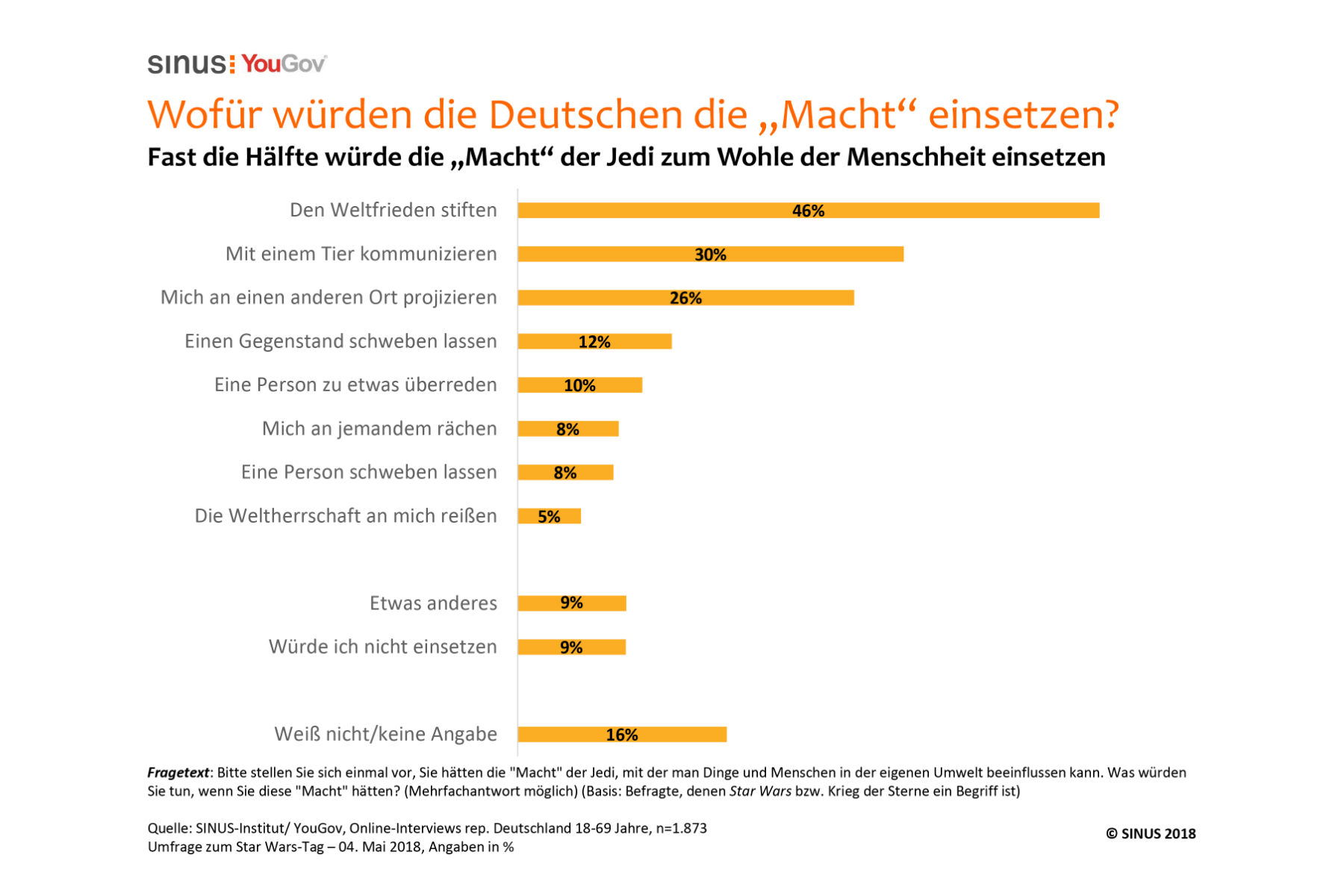 Studie zu Star Wars-Tag