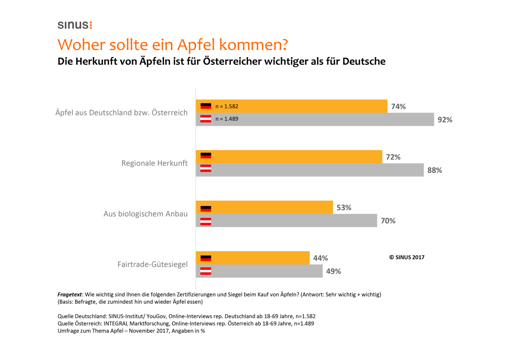 Studie zum Apfel