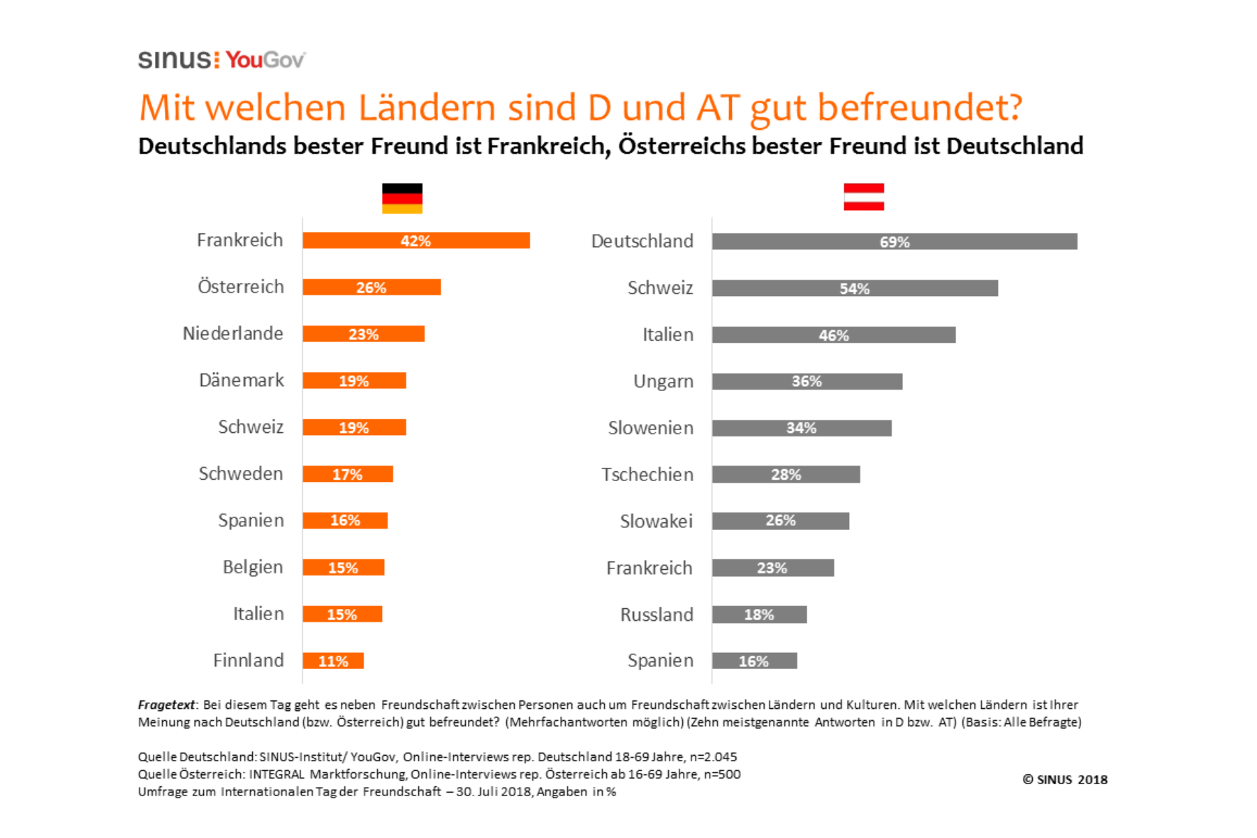 Studie: Offene Kommunikation und Fürsorge in einer Freundschaft am wichtigsten