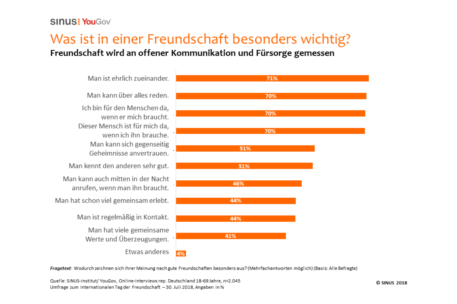 Studie: Offene Kommunikation und Fürsorge in einer Freundschaft am wichtigsten