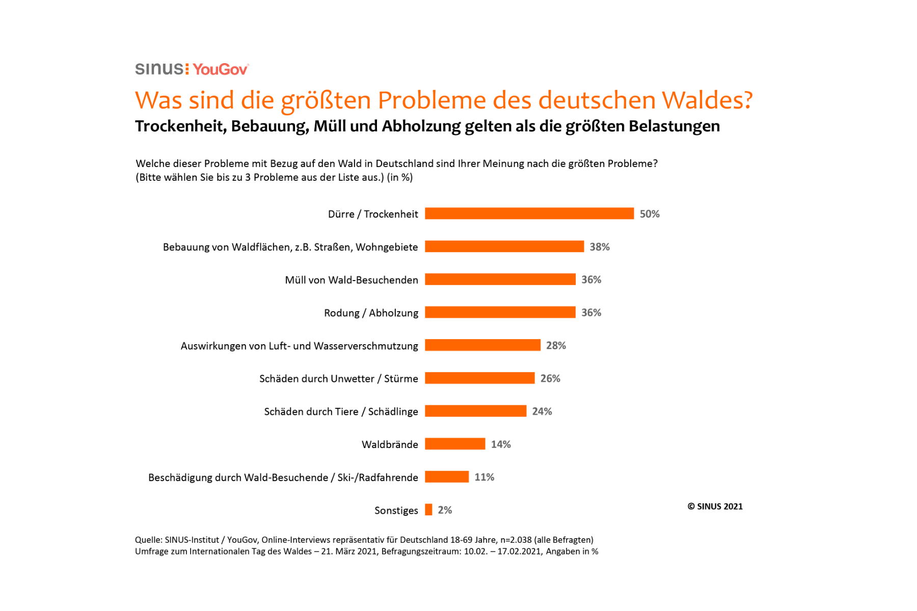 Grafik: Was sind die größten Probleme des deutschen Waldes?