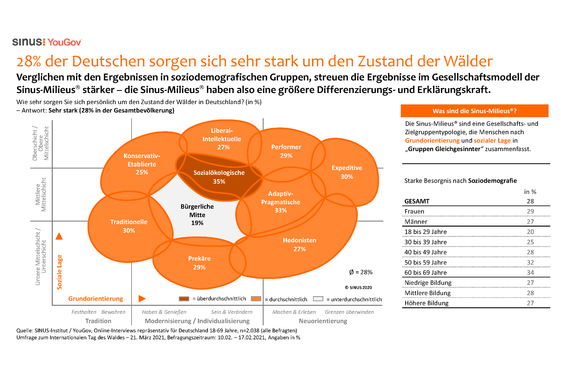 Grafik: Sorgen um den Zustand der Wälder