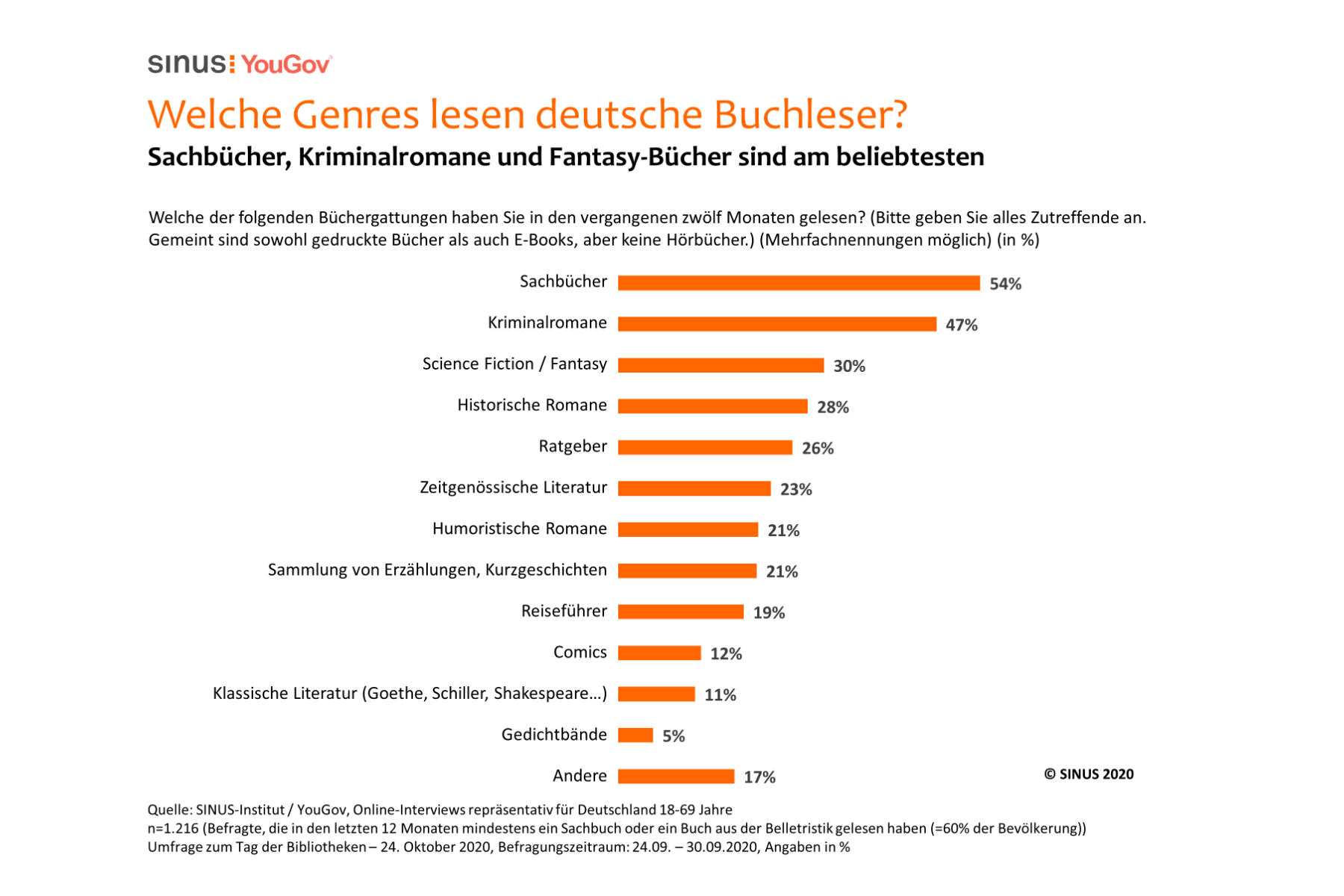 Studie: Tag der Bibliotheken