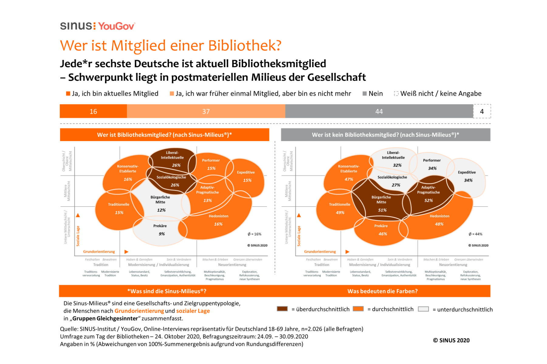 Studie: Tag der Bibliotheken